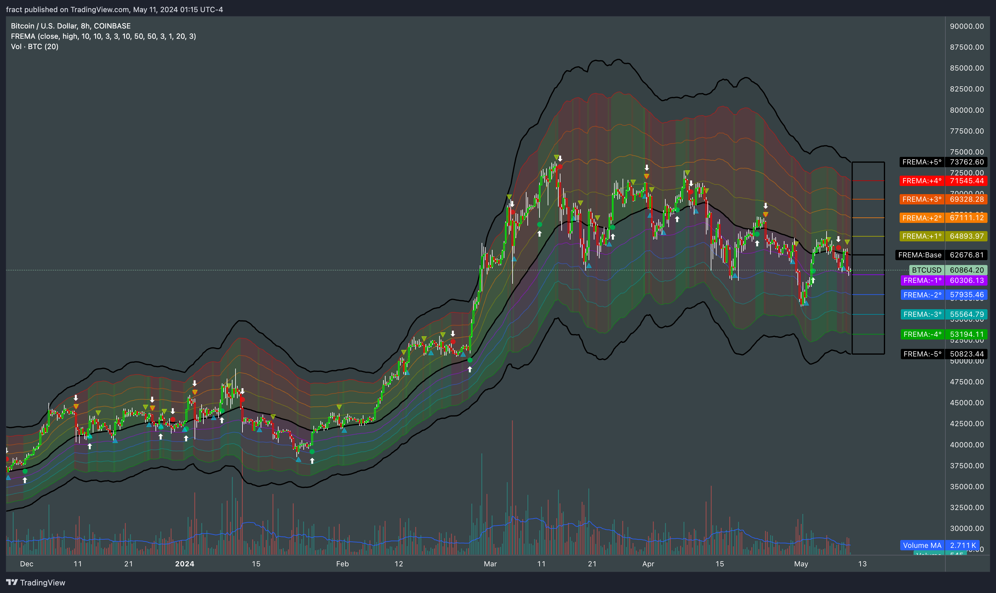 COINBASE:BTCUSD Chart Image by fract