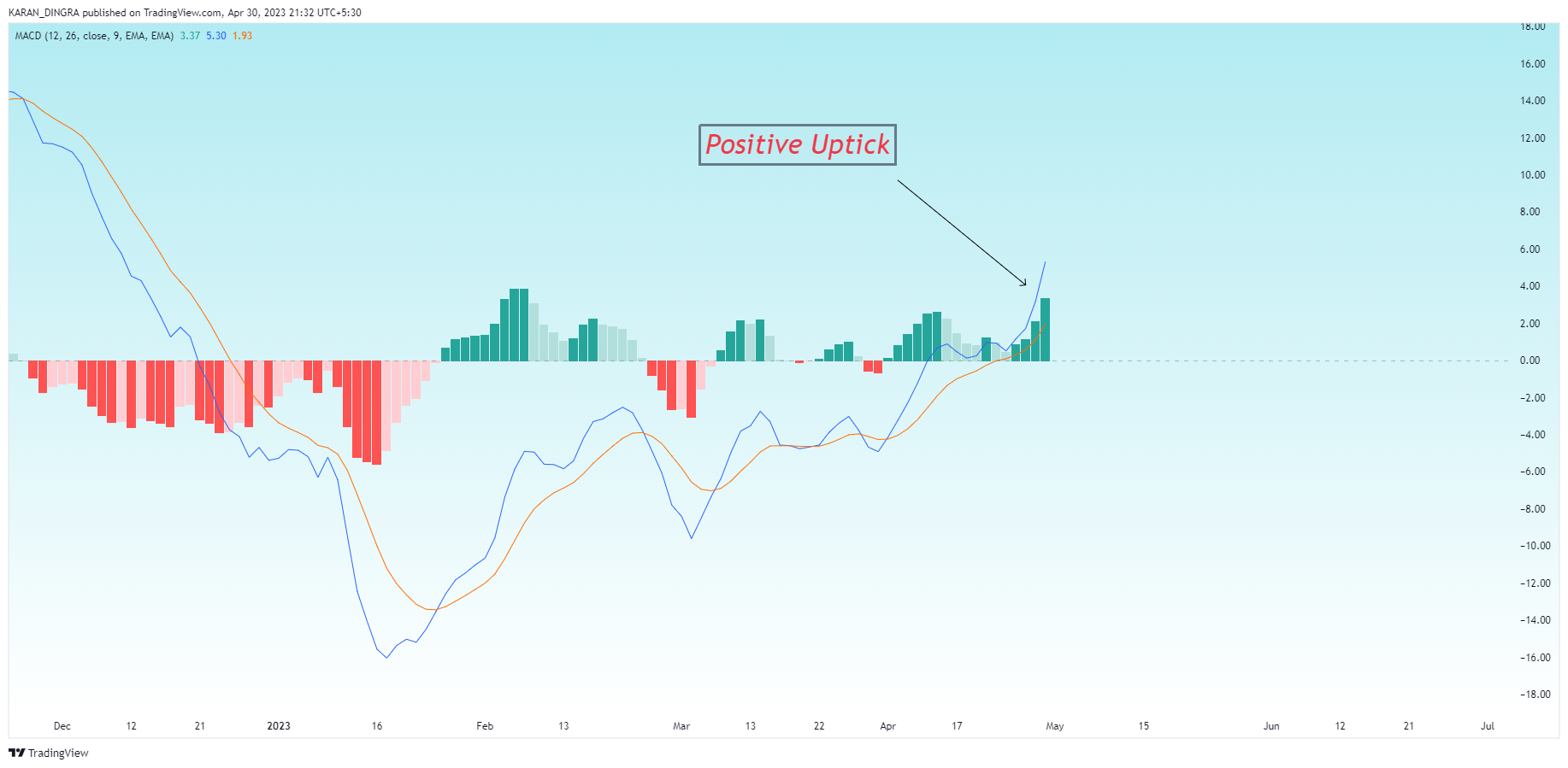 NSE:BHARTIARTL Chart Image by KARANN_DINGRA