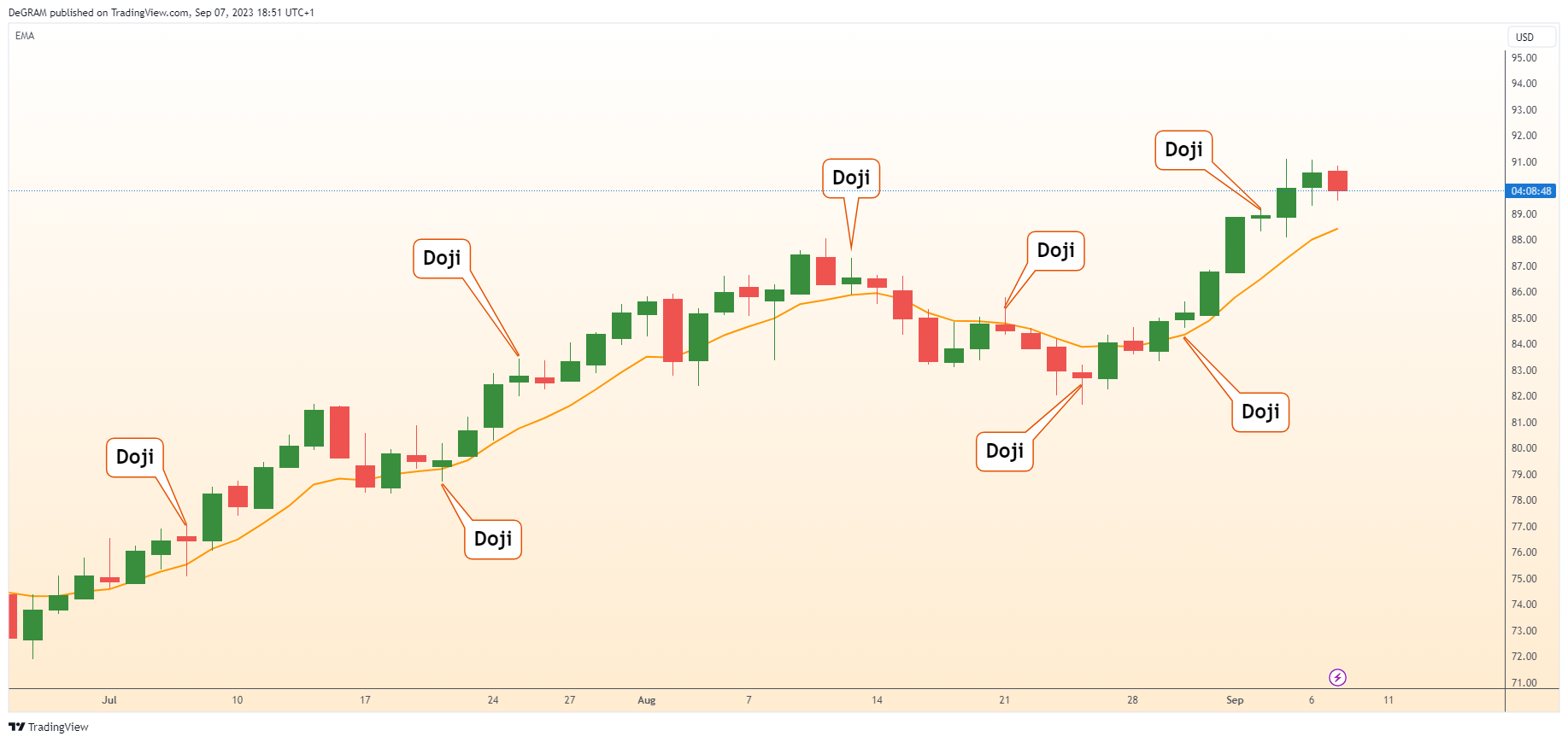 TVC:UKOIL Chart Image by DeGRAM