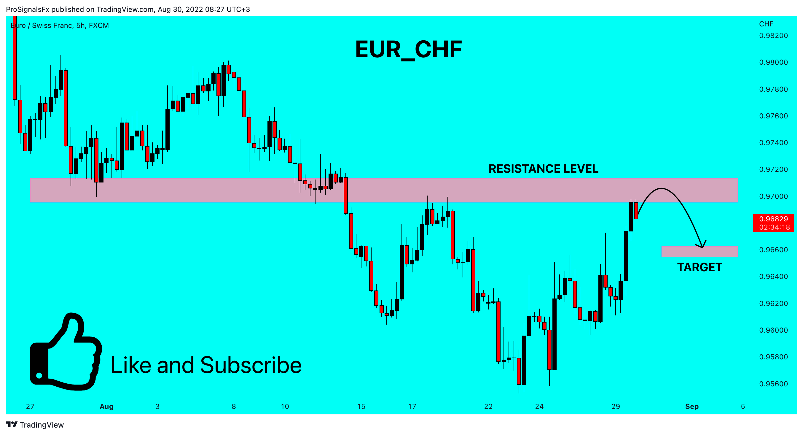 FX:EURCHF Chart Image by ProSignalsFx