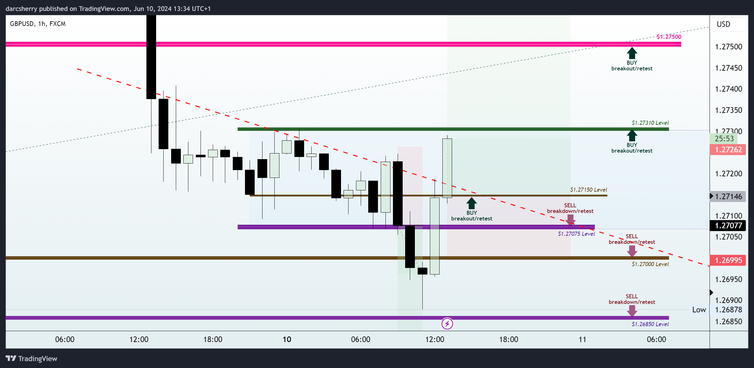 FX:GBPUSD Chart Image by darcsherry