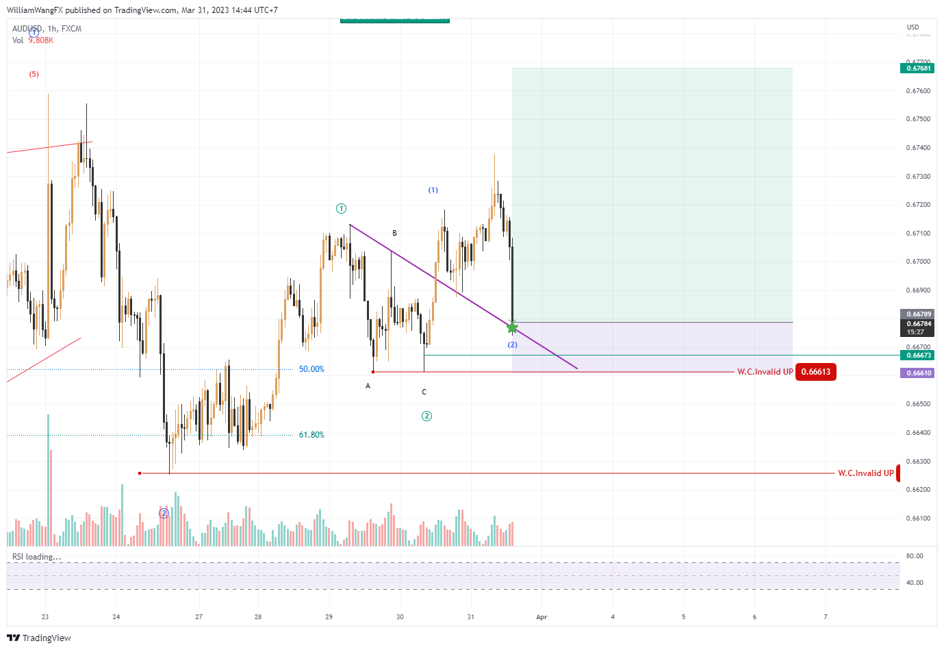 FX:AUDUSD Chart Image by WilliamWangFX