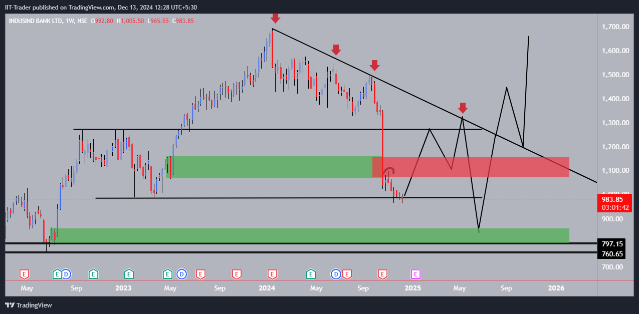 NSE:INDUSINDBK Chart Image by IIT-Trader