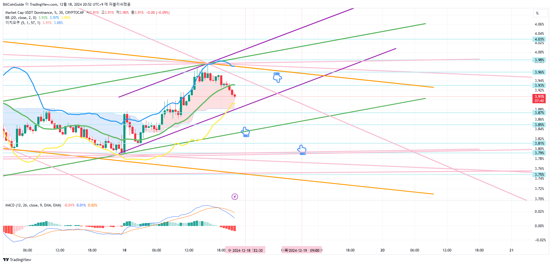 CRYPTOCAP:USDT.D Chart Image by BitCoinGuide