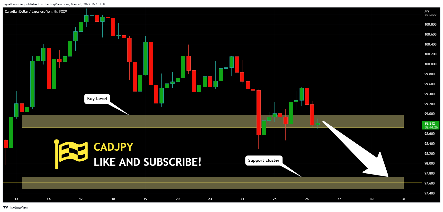 FX:CADJPY Chart Image by SignalProvider