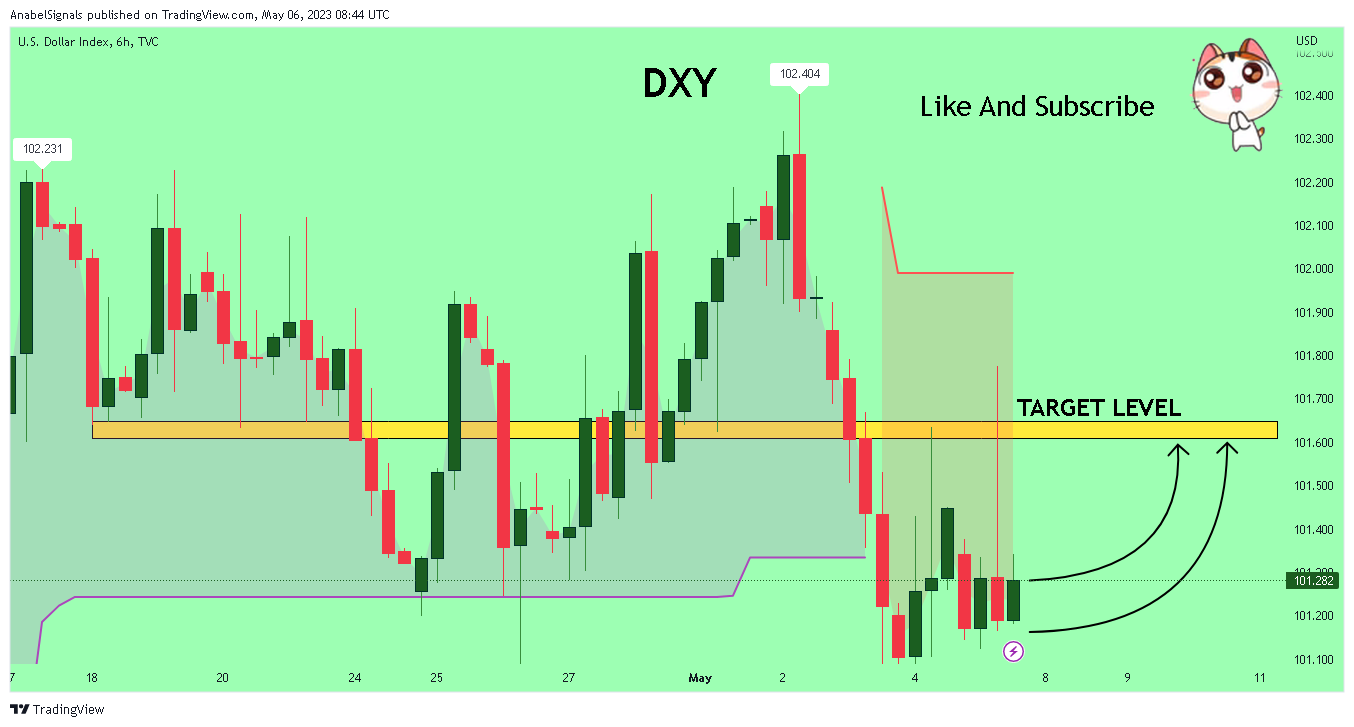 TVC:DXY Chart Image by AnabelSignals