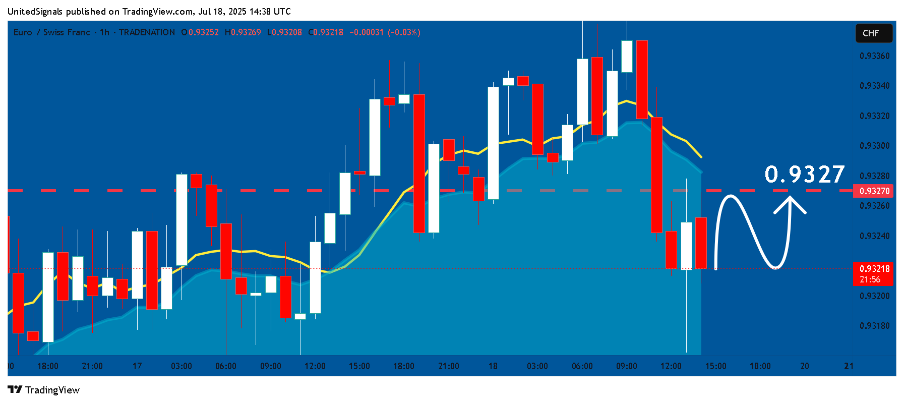 TRADENATION:EURCHF Chart Image by UnitedSignals