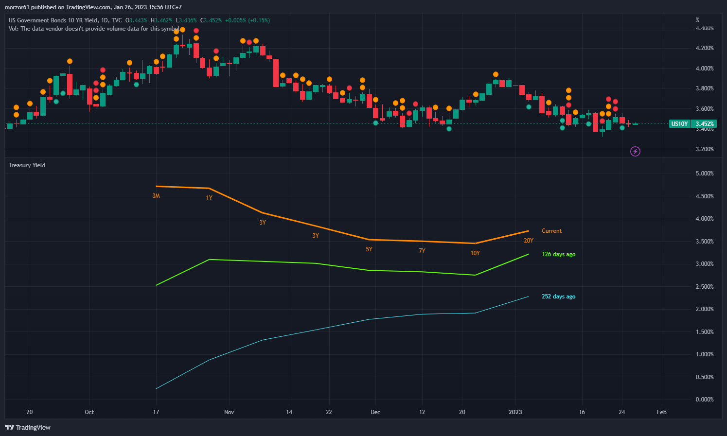 TVC:US10Y Chart Image by morzor61