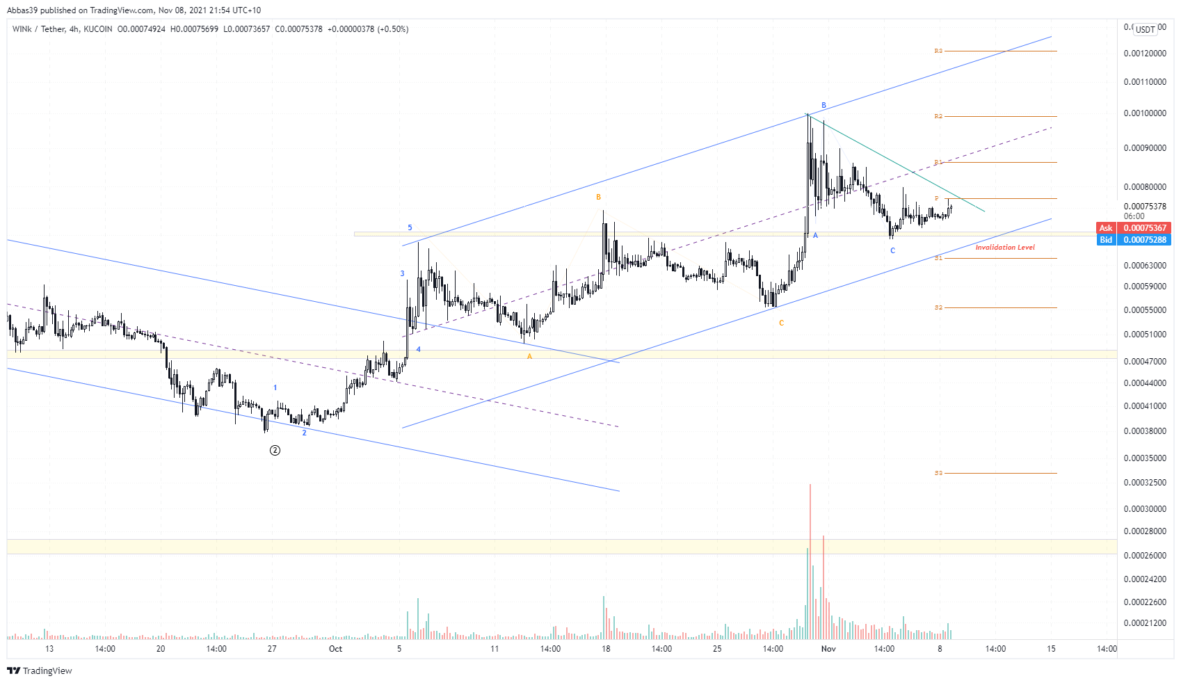 KUCOIN:WINUSDT Chart Image by Abbas39