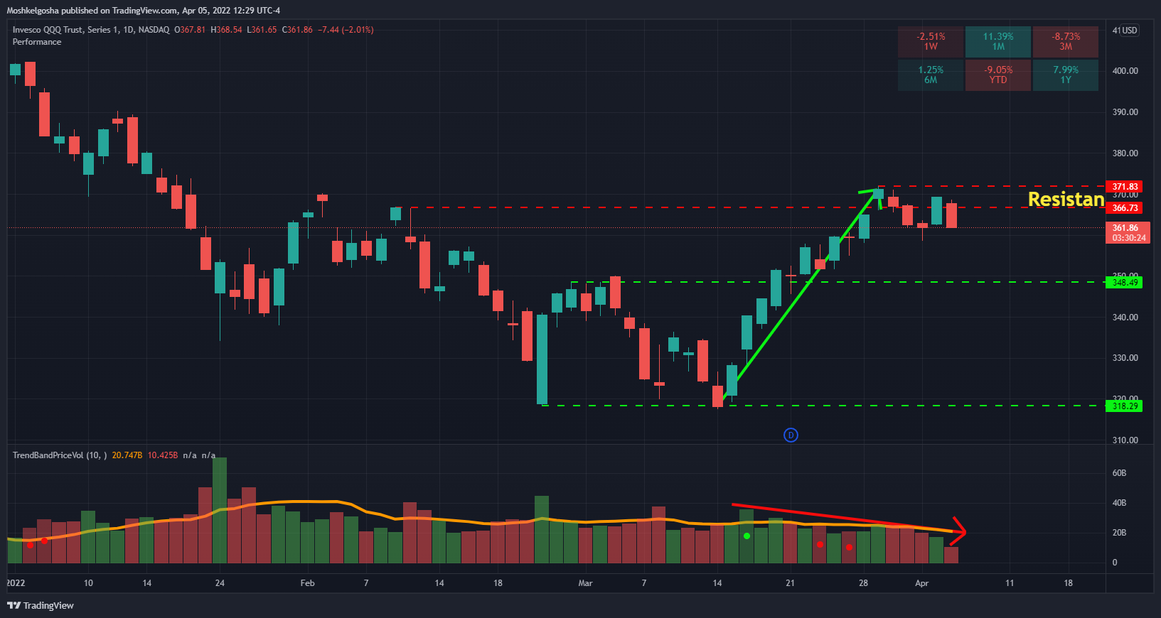 NASDAQ:QQQ Chart Image by Moshkelgosha