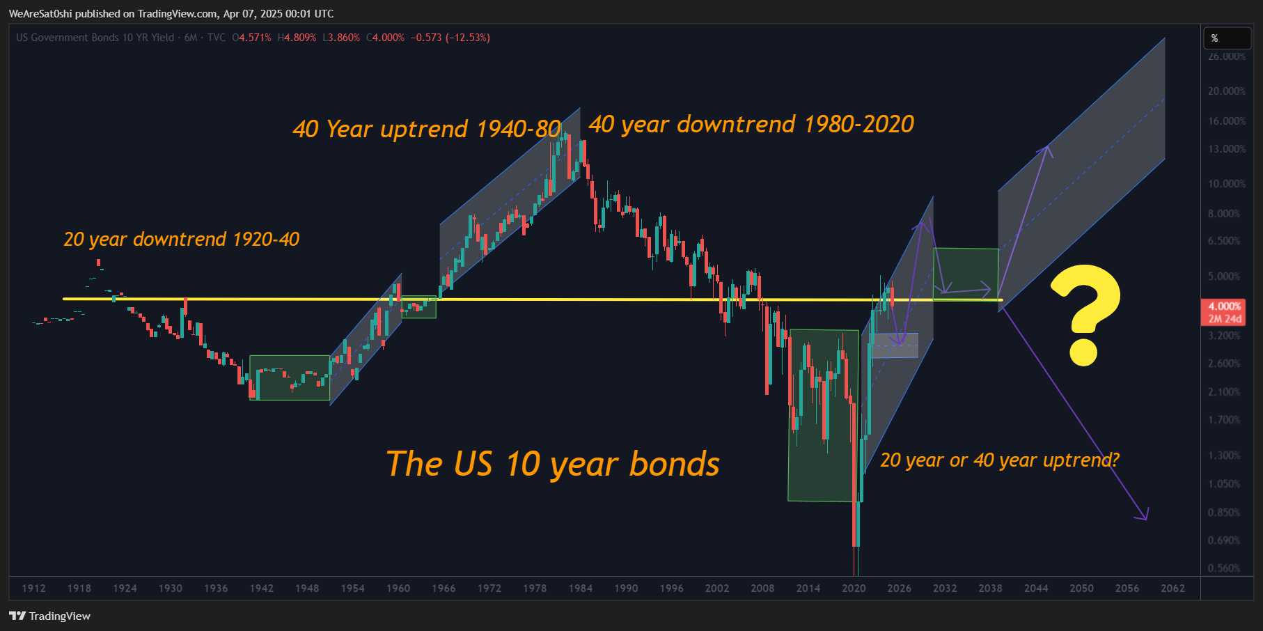 TVC:US10Y Chart Image by WeAreSat0shi