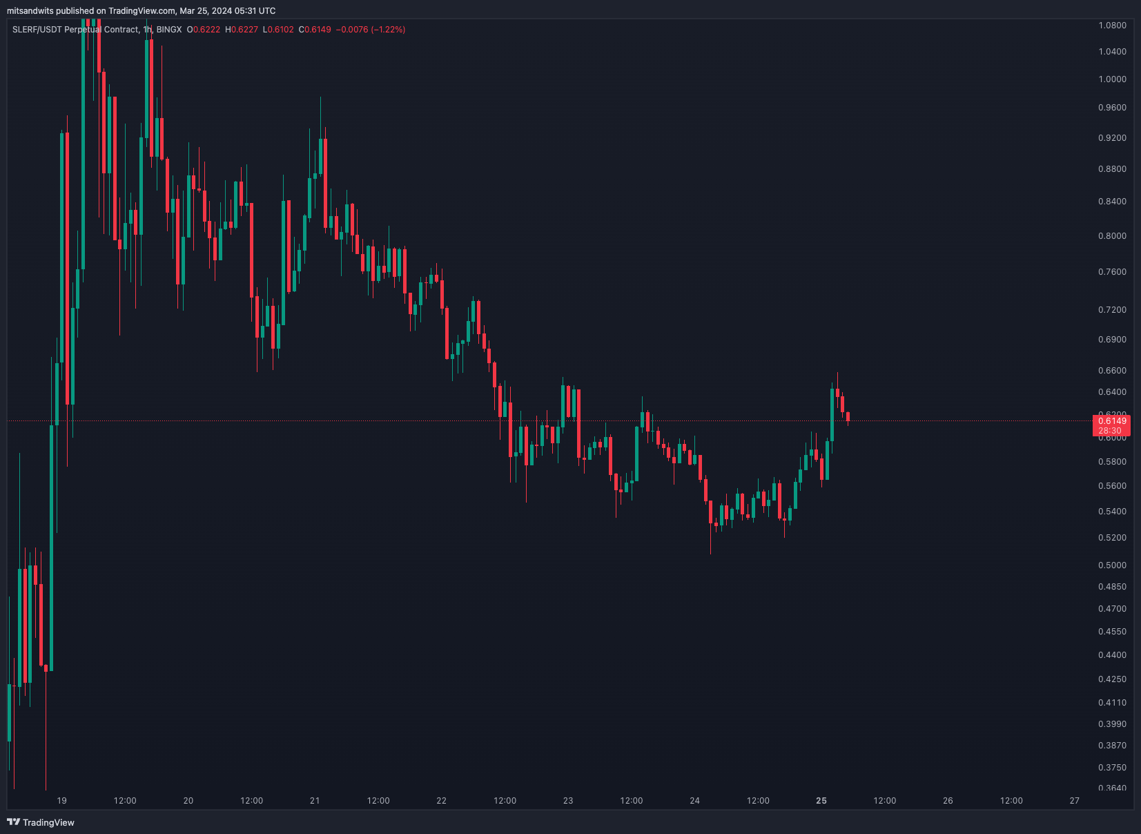 BINGX:SLERFUSDT.P Chart Image by mitsandwits
