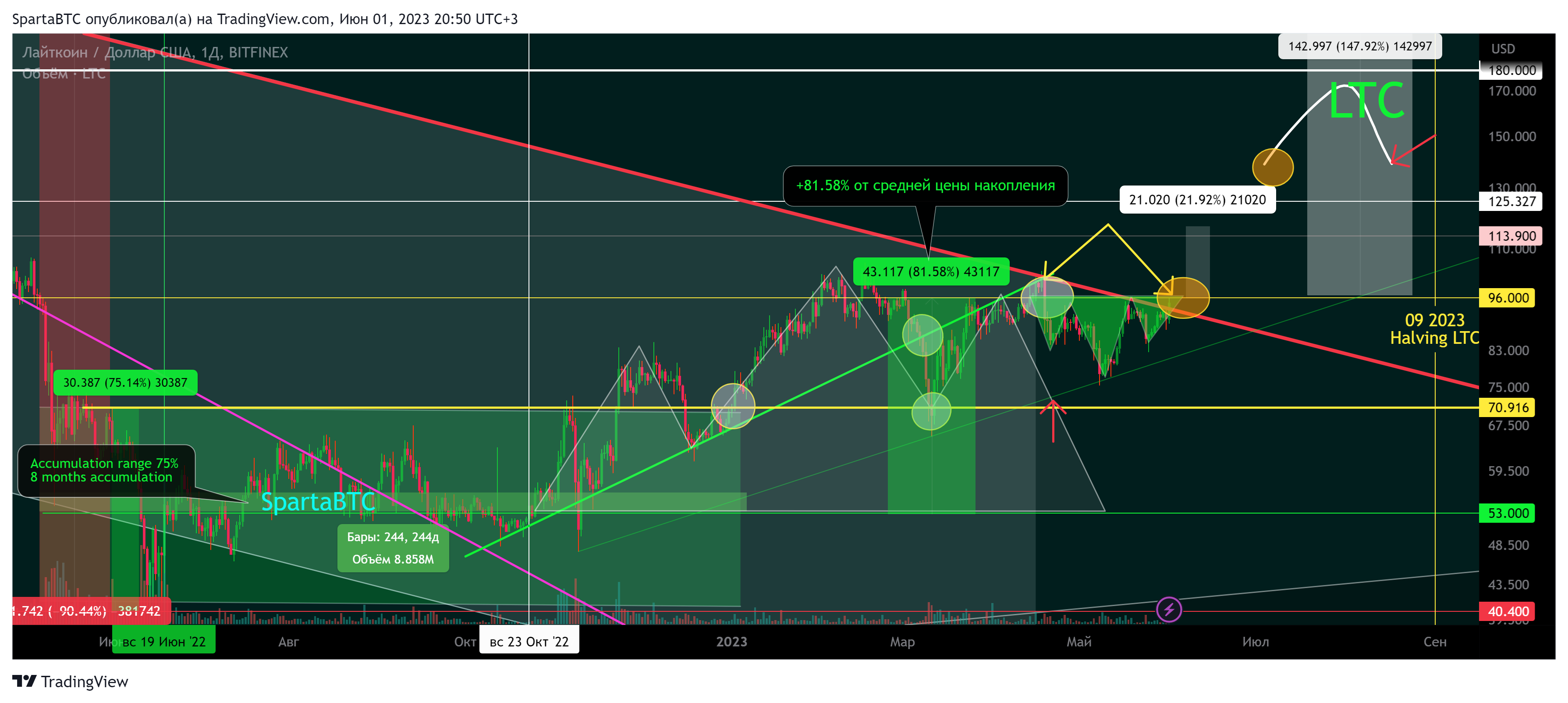 BITFINEX:LTCUSD Chart Image by SpartaBTC