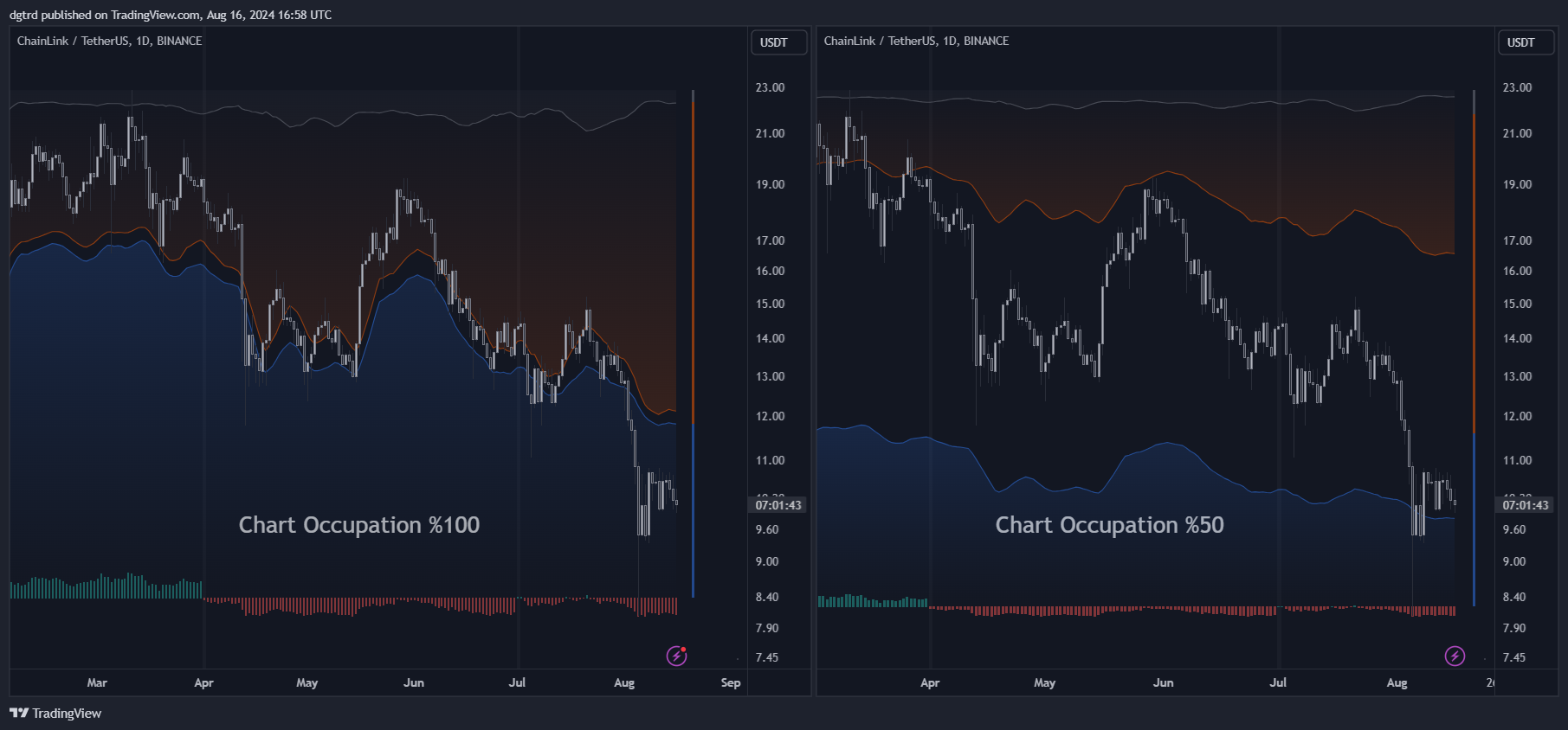 BINANCE:LINKUSDT Chart Image by dgtrd