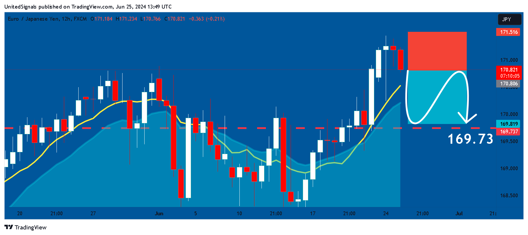 FX:EURJPY Chart Image by UnitedSignals