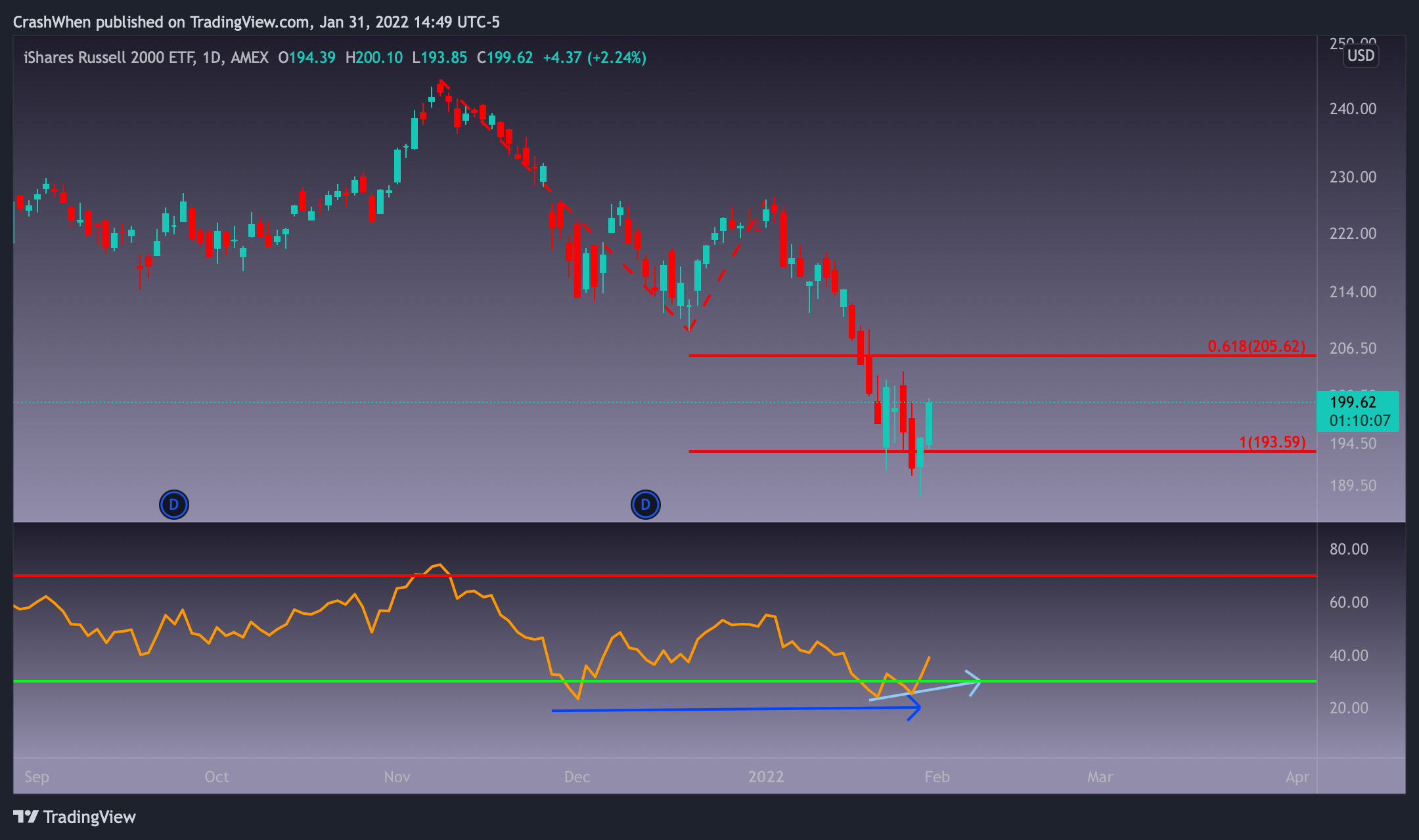 AMEX:IWM Chart Image by CrashWhen