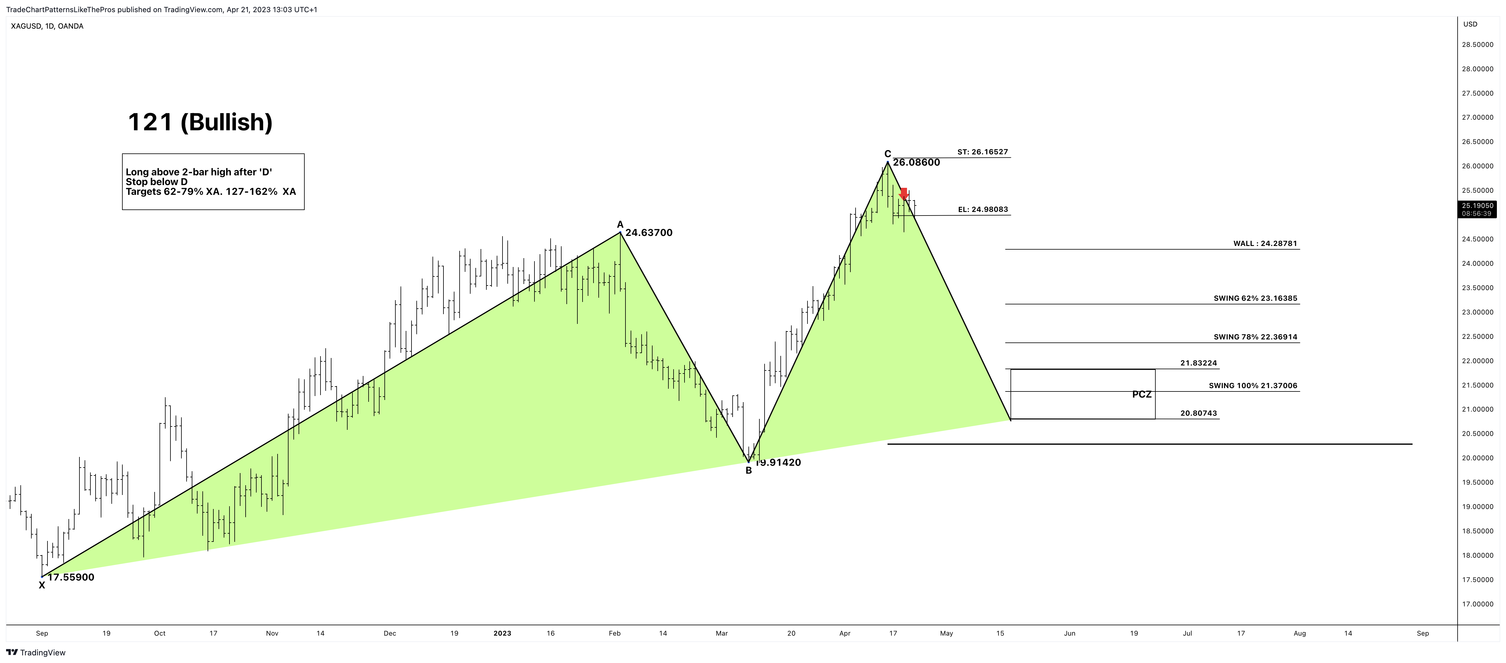 OANDA:XAGUSD Chart Image by TradeChartPatternsLikeThePros