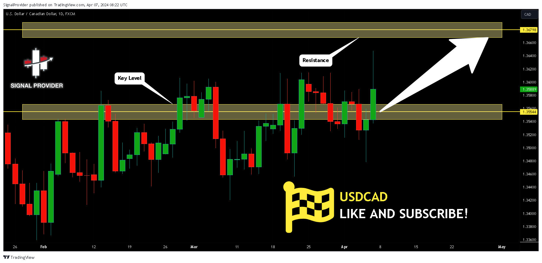 FX:USDCAD Chart Image by SignalProvider