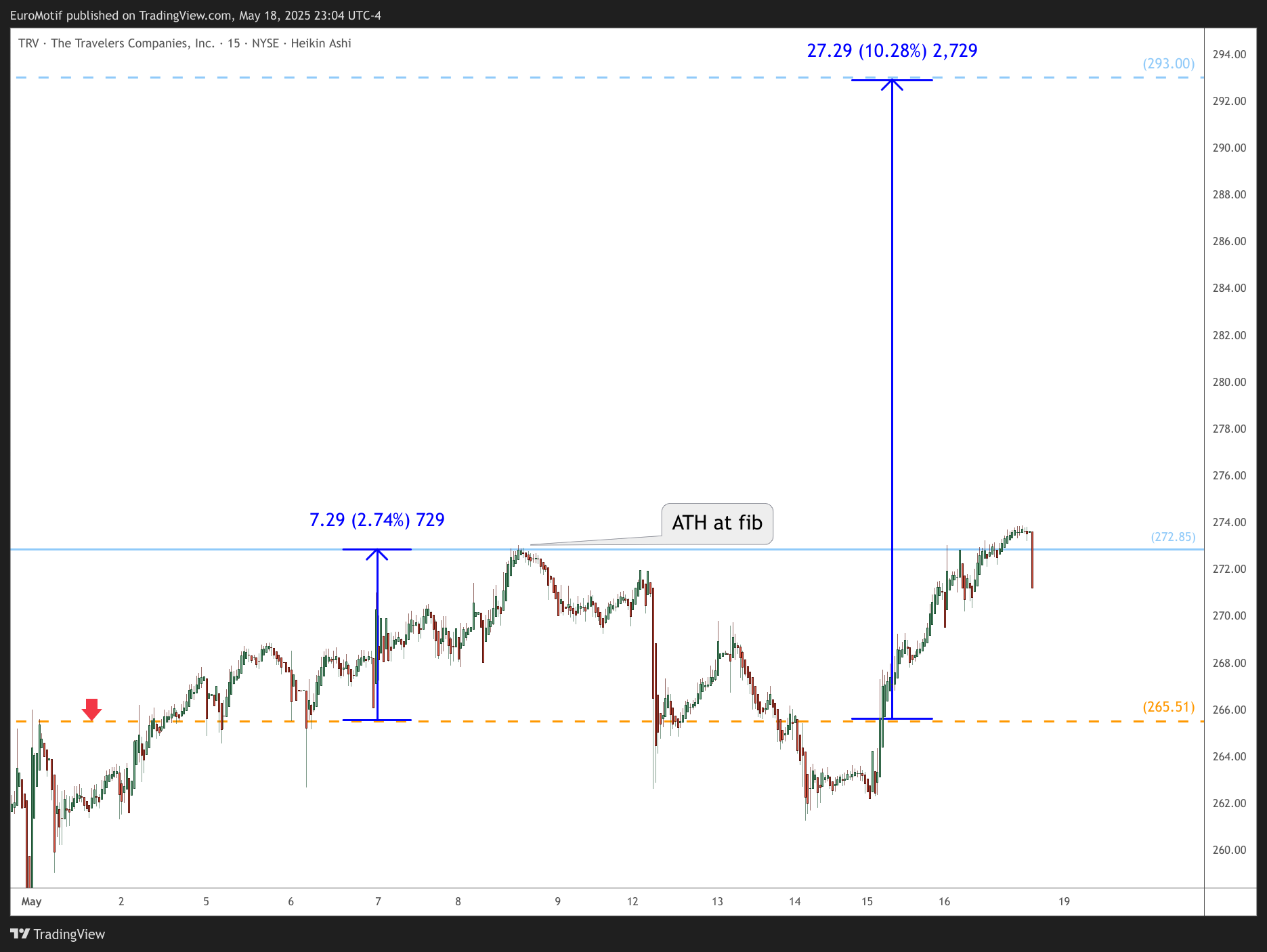 BATS:TRV Chart Image by EuroMotif