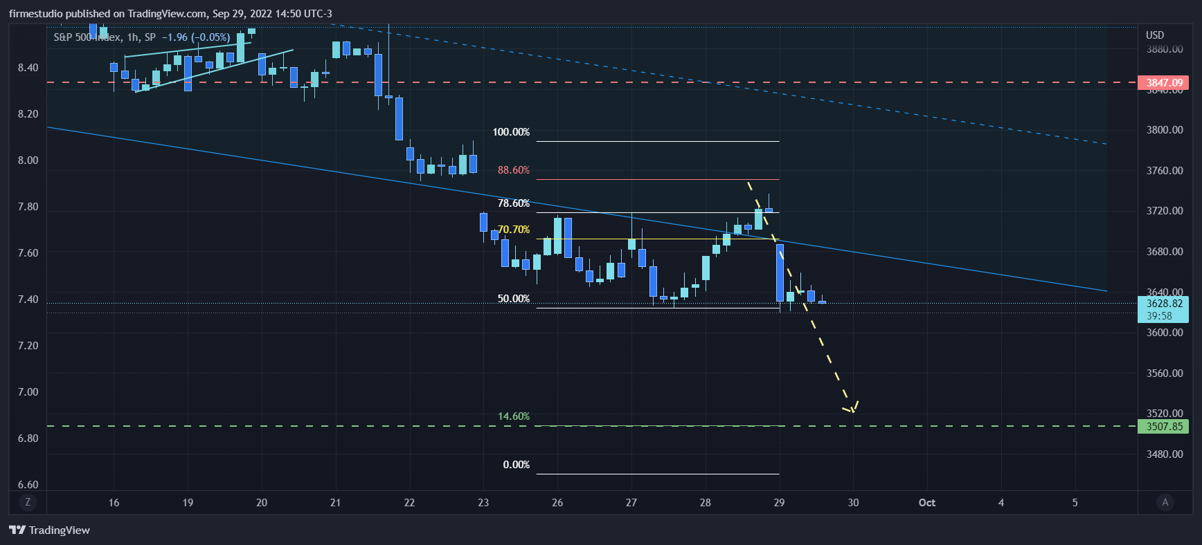 SP:SPX Chart Image by firmestudio