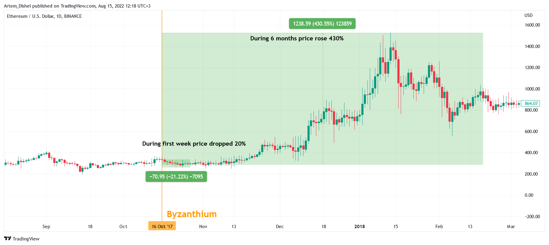 BINANCE:ETHUSD Chart Image by Artem_Dishel