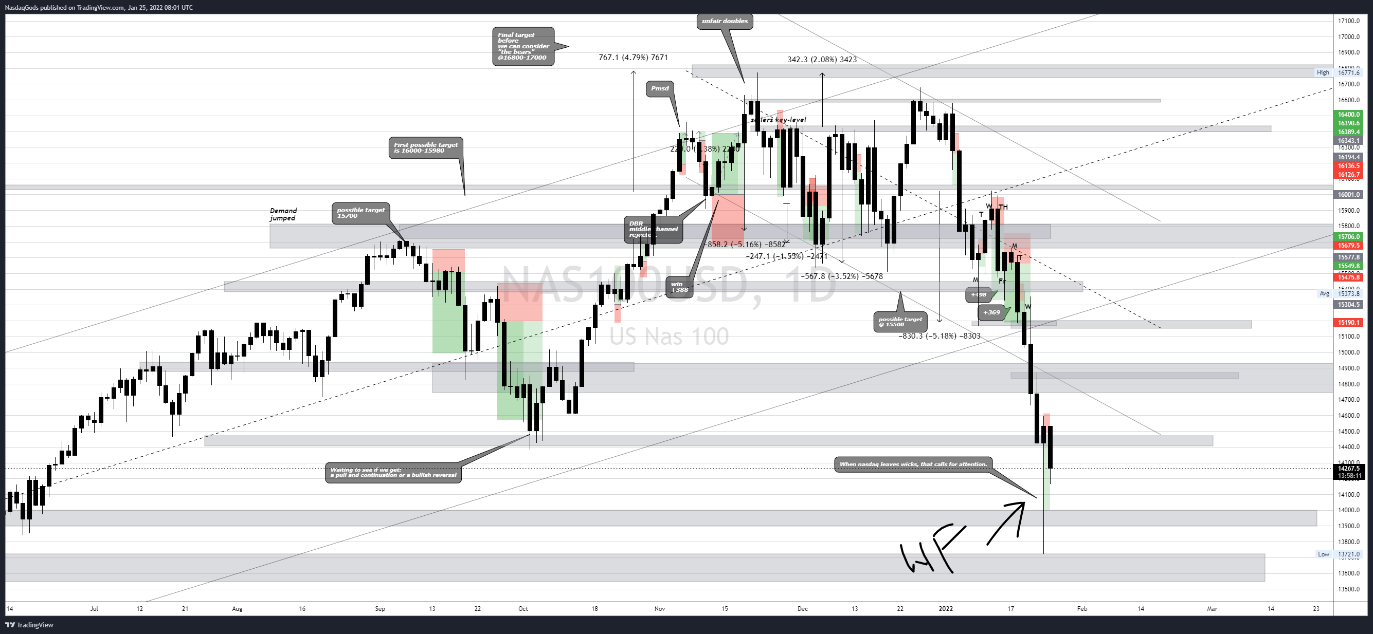 OANDA:NAS100USD Chart Image by lazyluchi