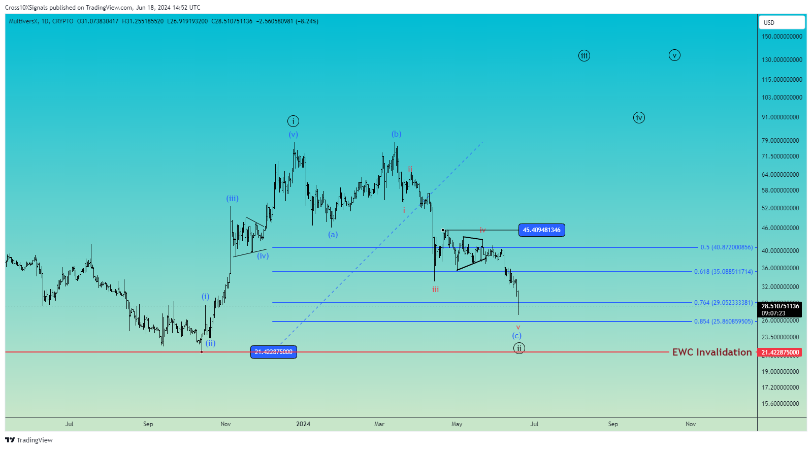 CRYPTO:EGLDUSD Chart Image by Cross10XSignals