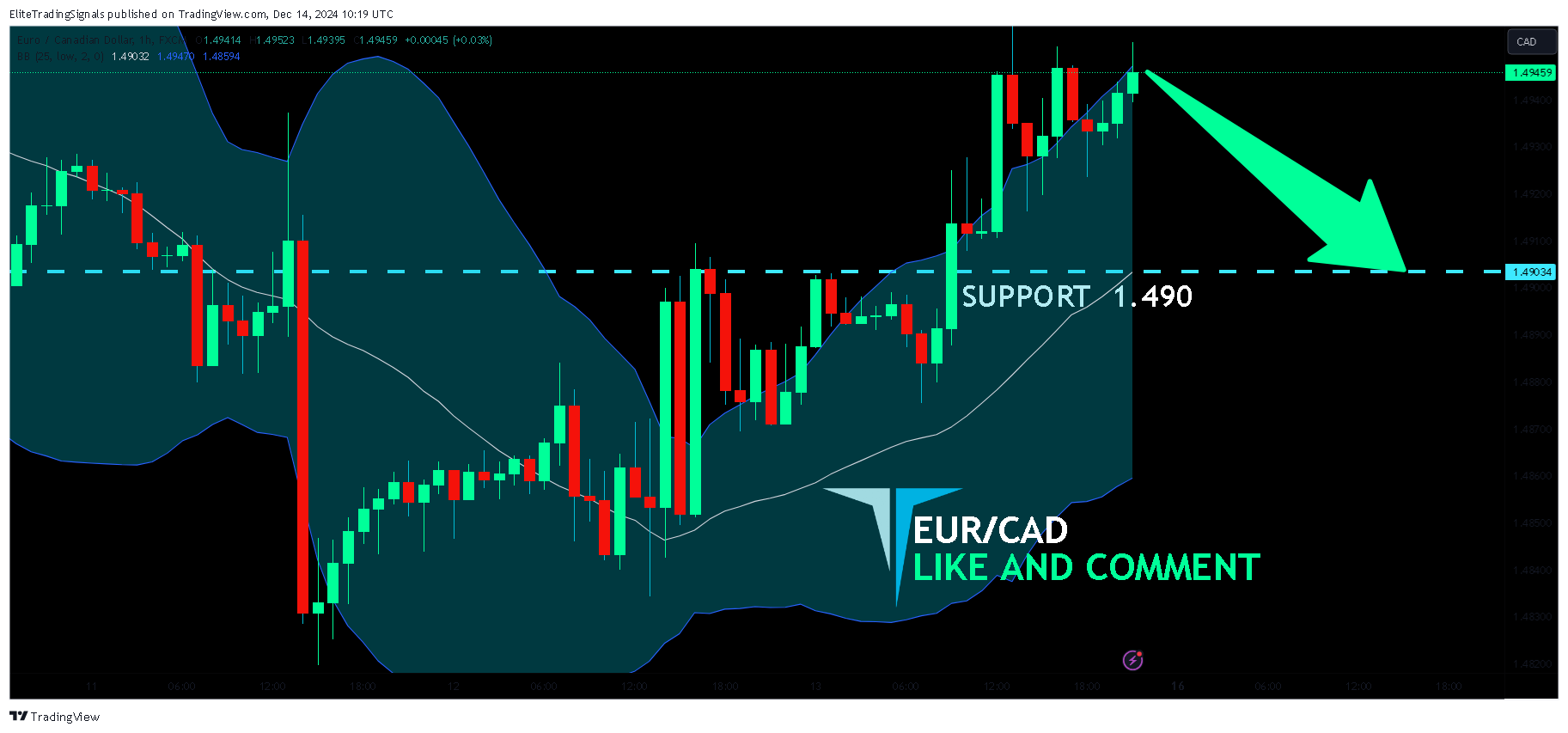 FX:EURCAD Chart Image by EliteTradingSignals