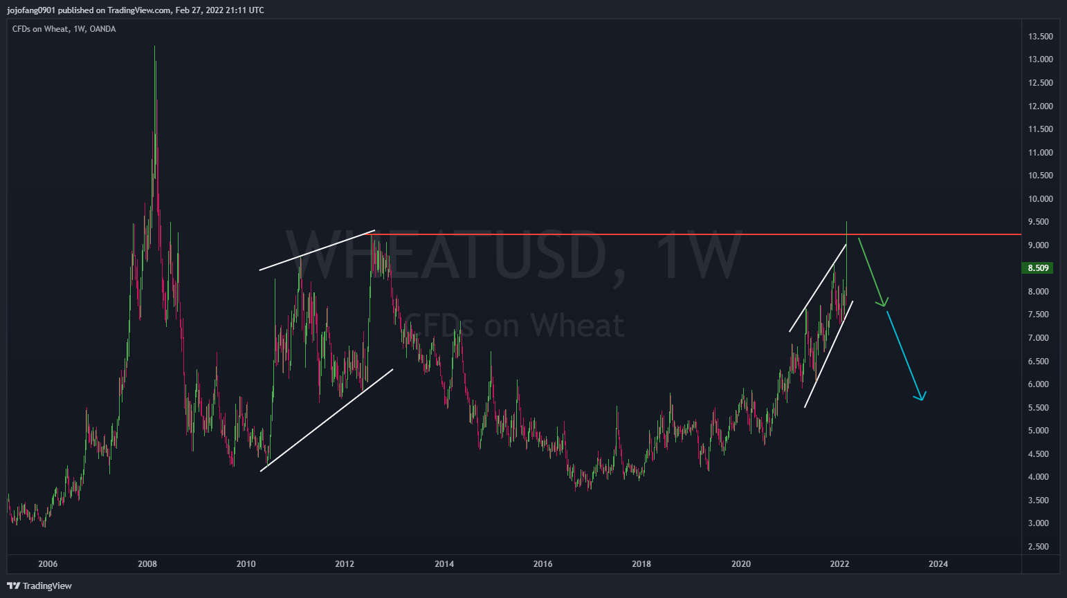OANDA:WHEATUSD Chart Image by jojofang0901
