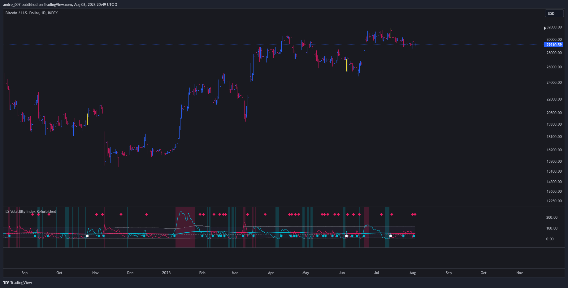 INDEX:BTCUSD Chart Image by andre_007