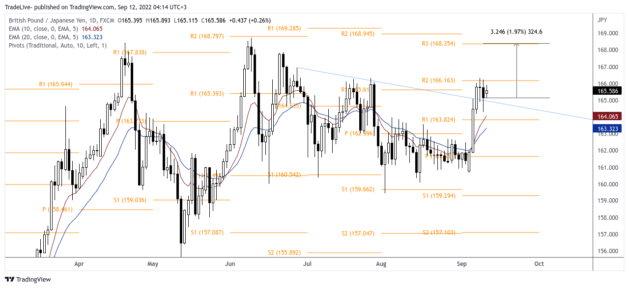 FX:GBPJPY Chart Image by TradeLive-