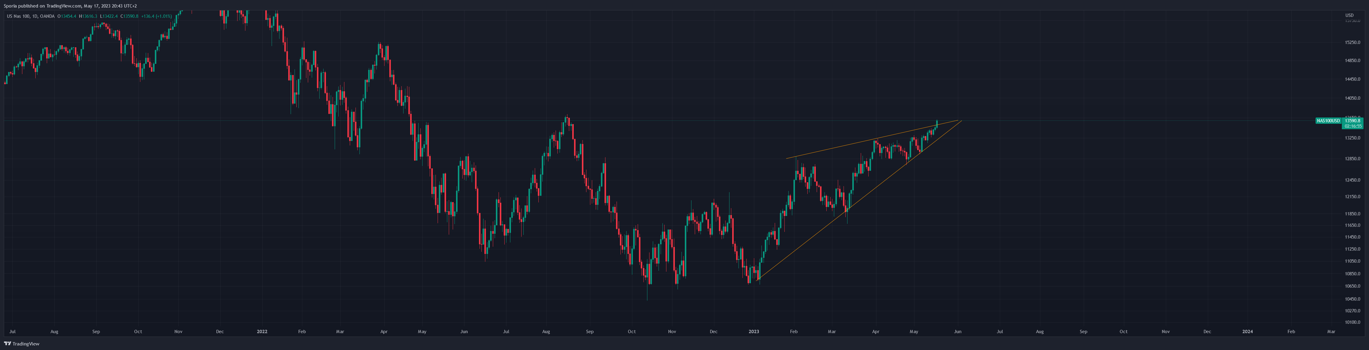 OANDA:NAS100USD Chart Image by Sporia