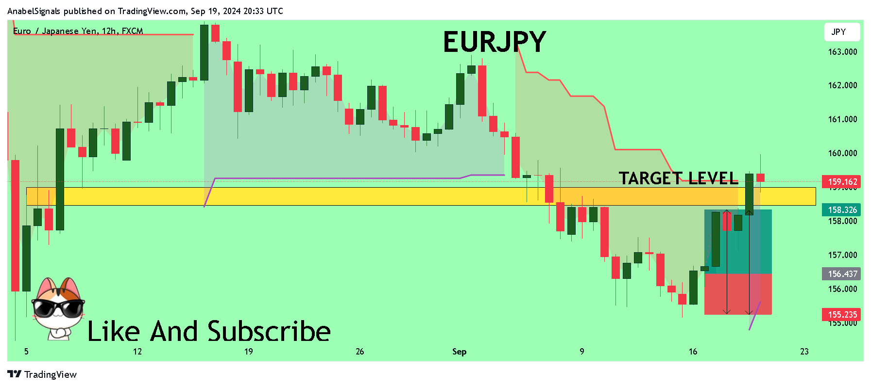 FX:EURJPY Chart Image by AnabelSignals