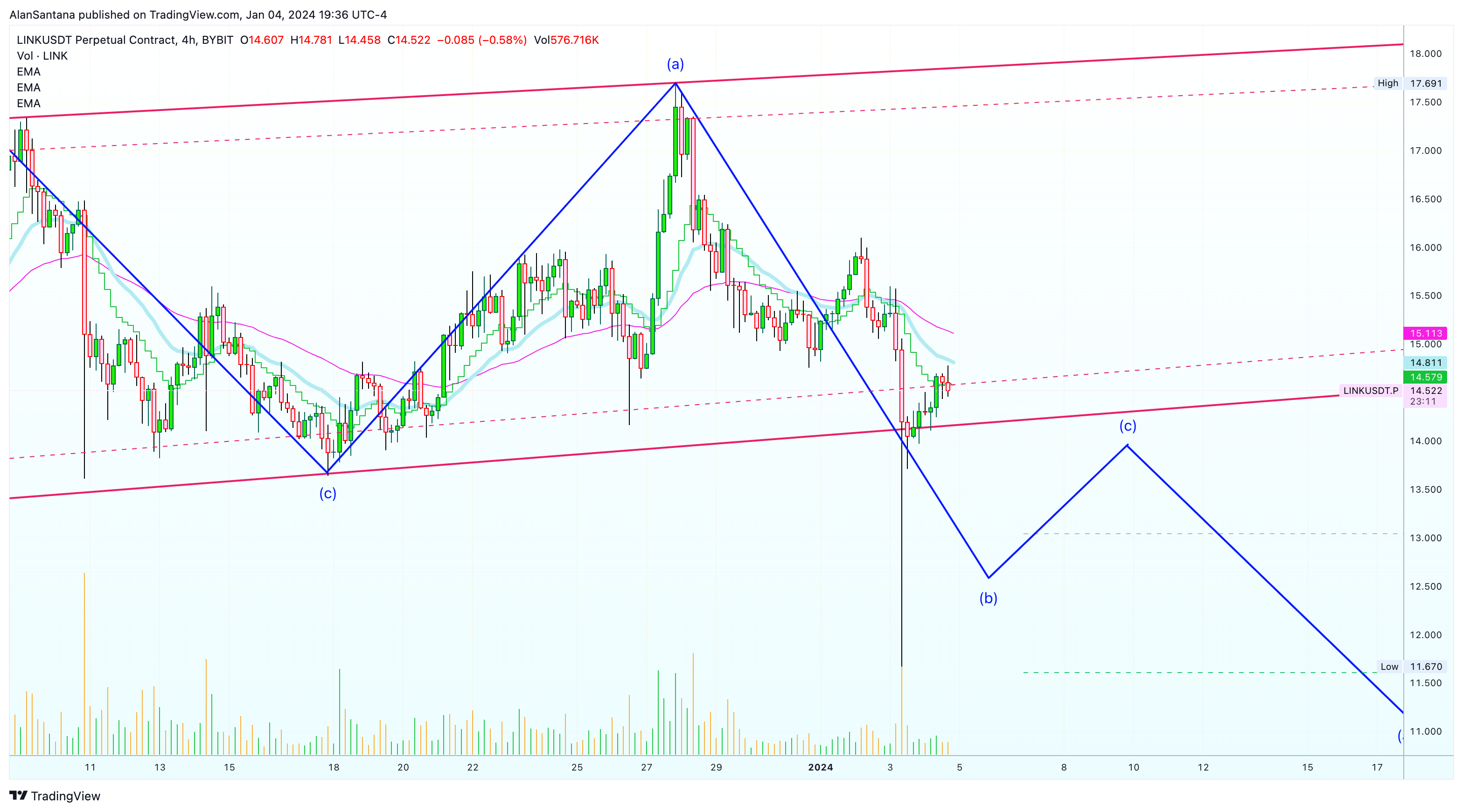 BYBIT:LINKUSDT.P Chart Image by MasterAnanda