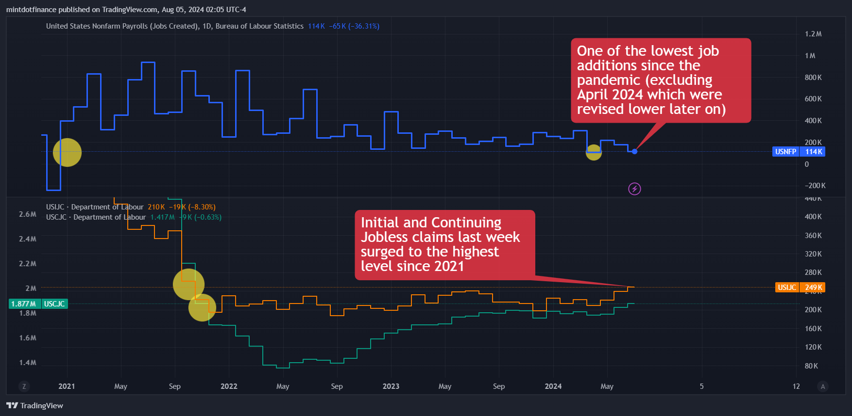 ECONOMICS:USNFP Chart Image by mintdotfinance