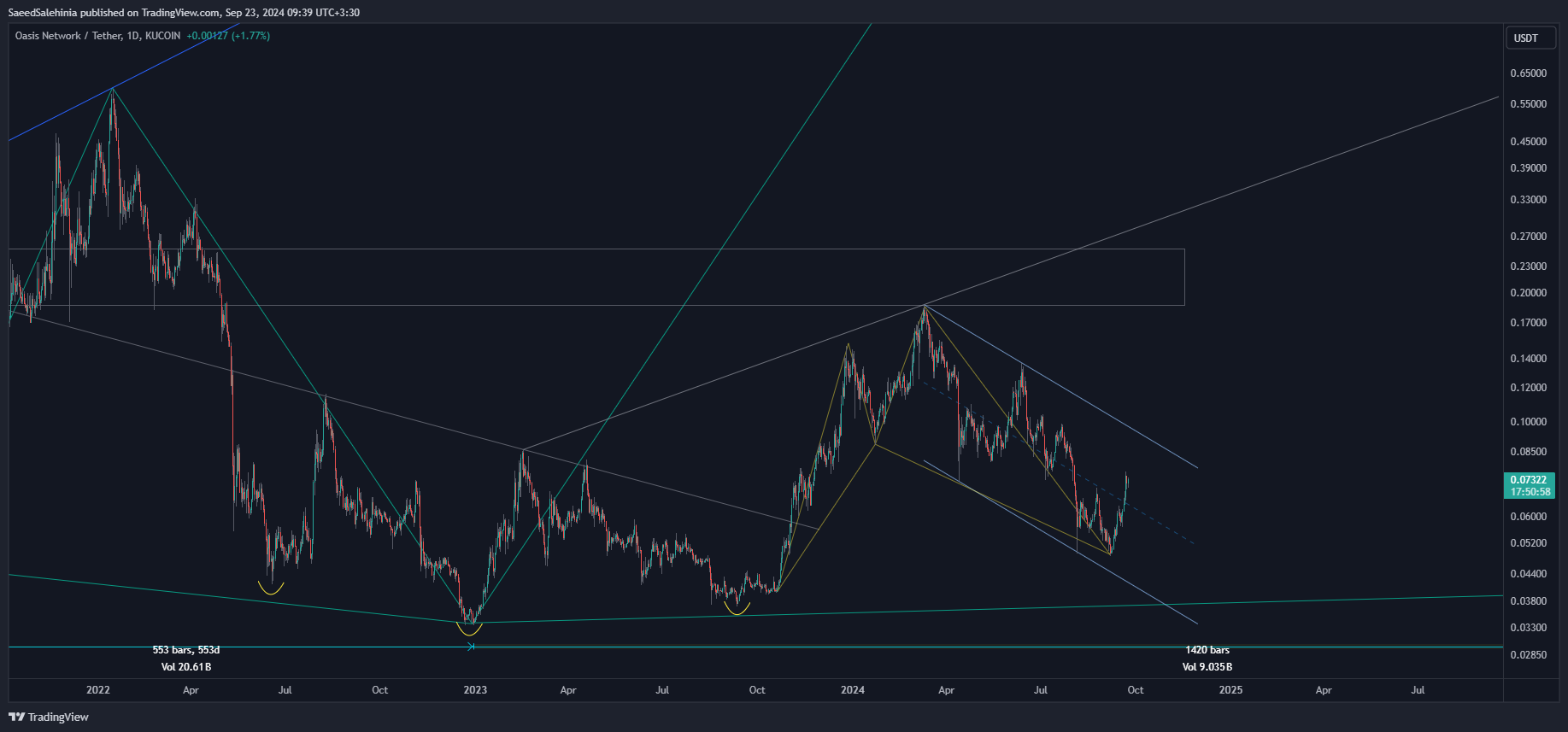 KUCOIN:ROSEUSDT Chart Image by SaeedSalehinia