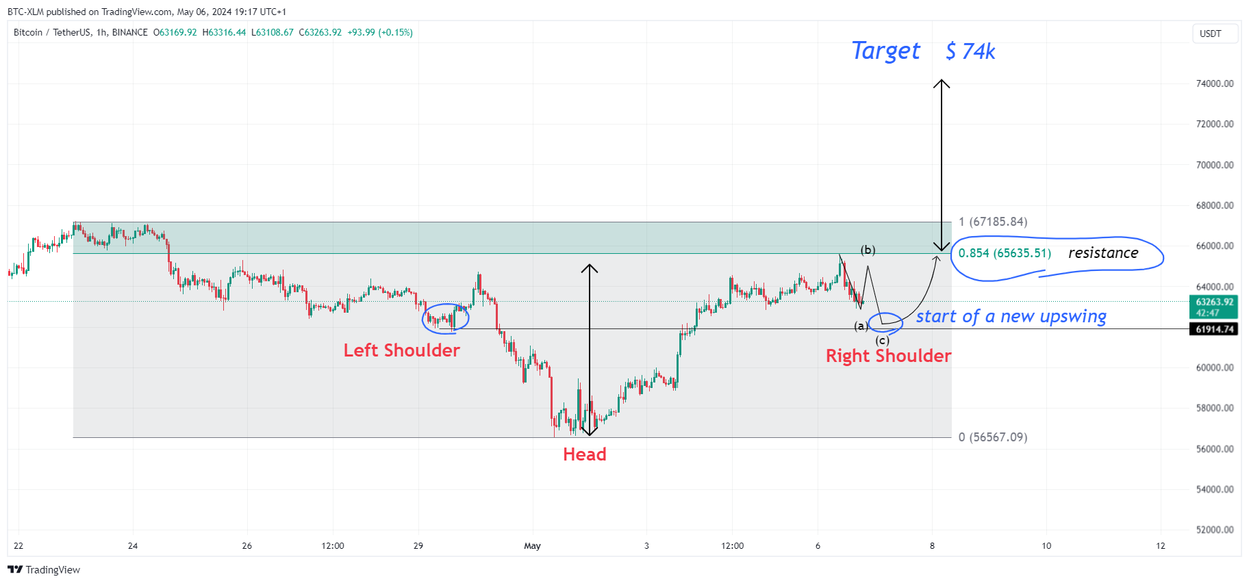 BINANCE:BTCUSDT Chart Image by BTC-XLM