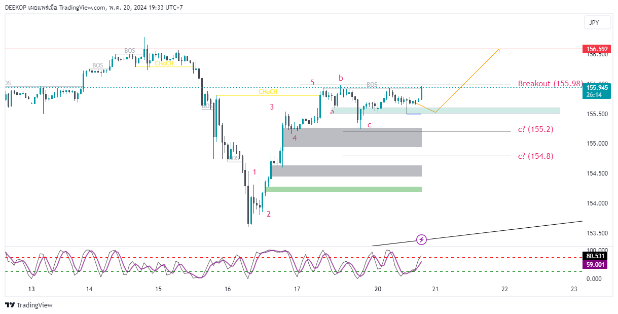 FX:USDJPY Chart Image by DEEKOP