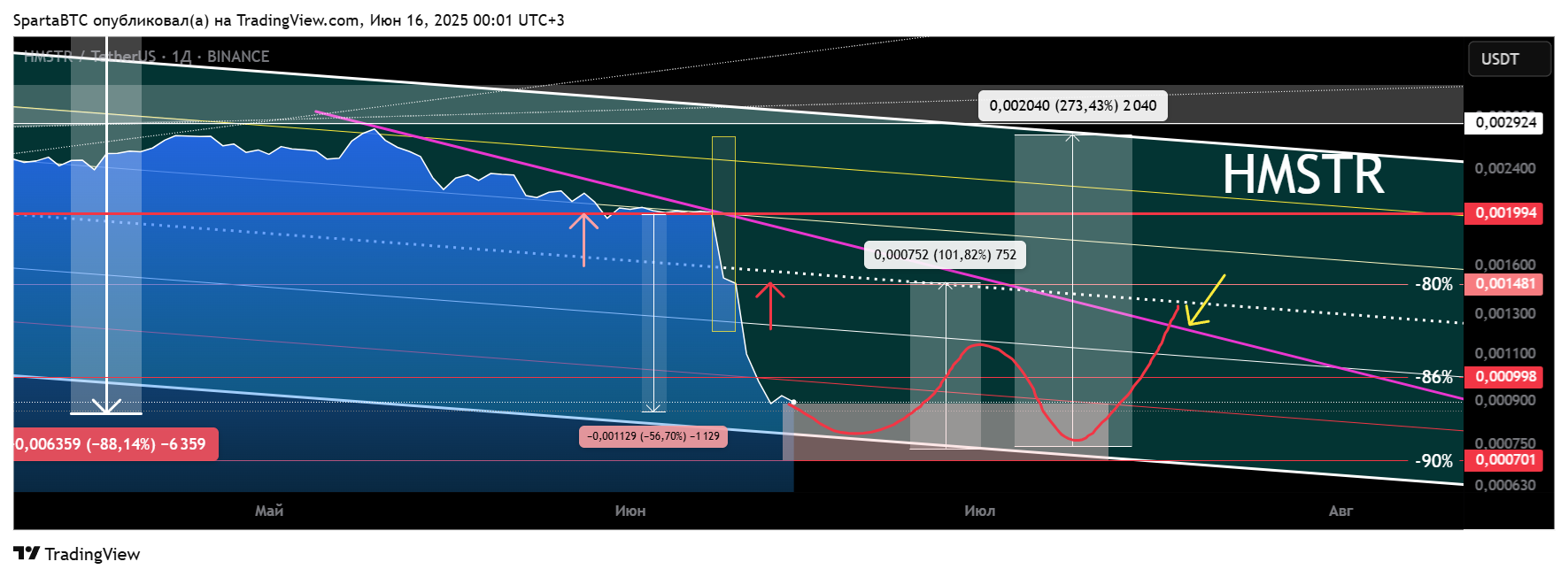 BINANCE:HMSTRUSDT Chart Image by SpartaBTC