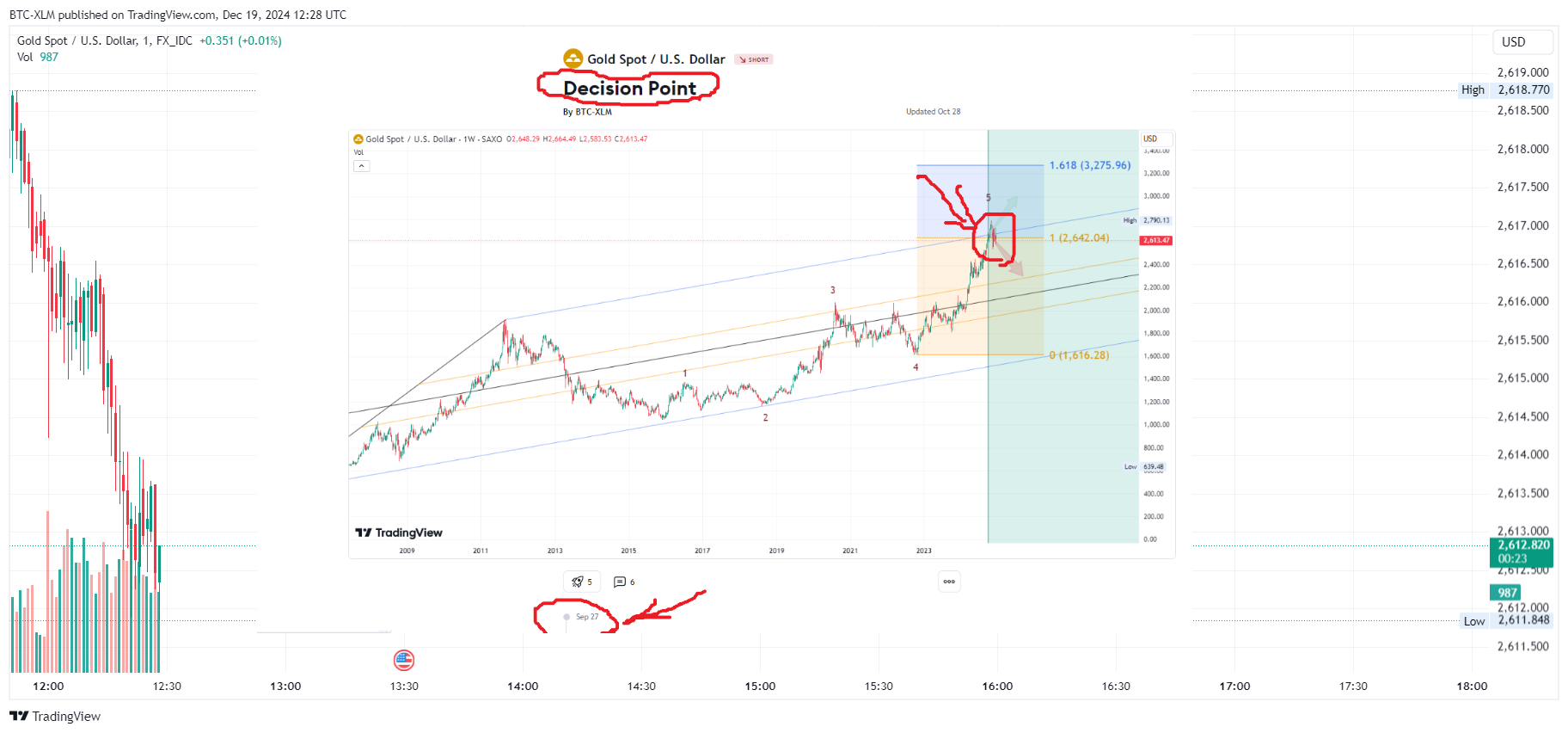 FX_IDC:XAUUSD Chart Image by BTC-XLM