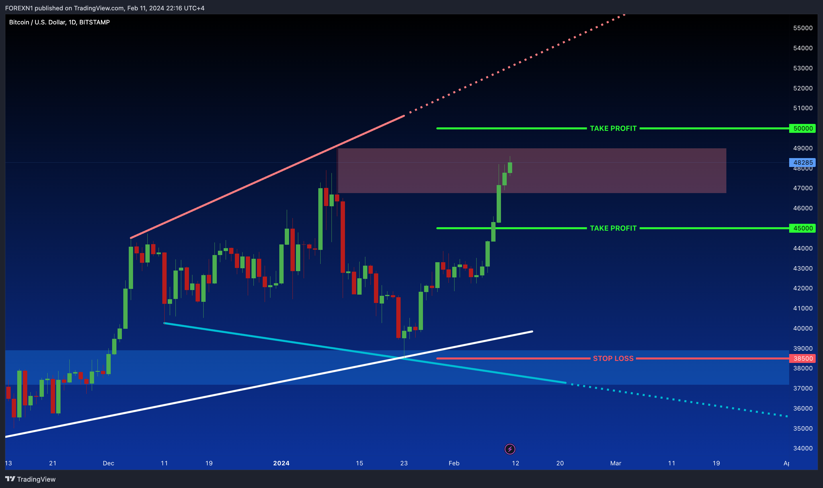 BITSTAMP:BTCUSD Chart Image by FOREXN1