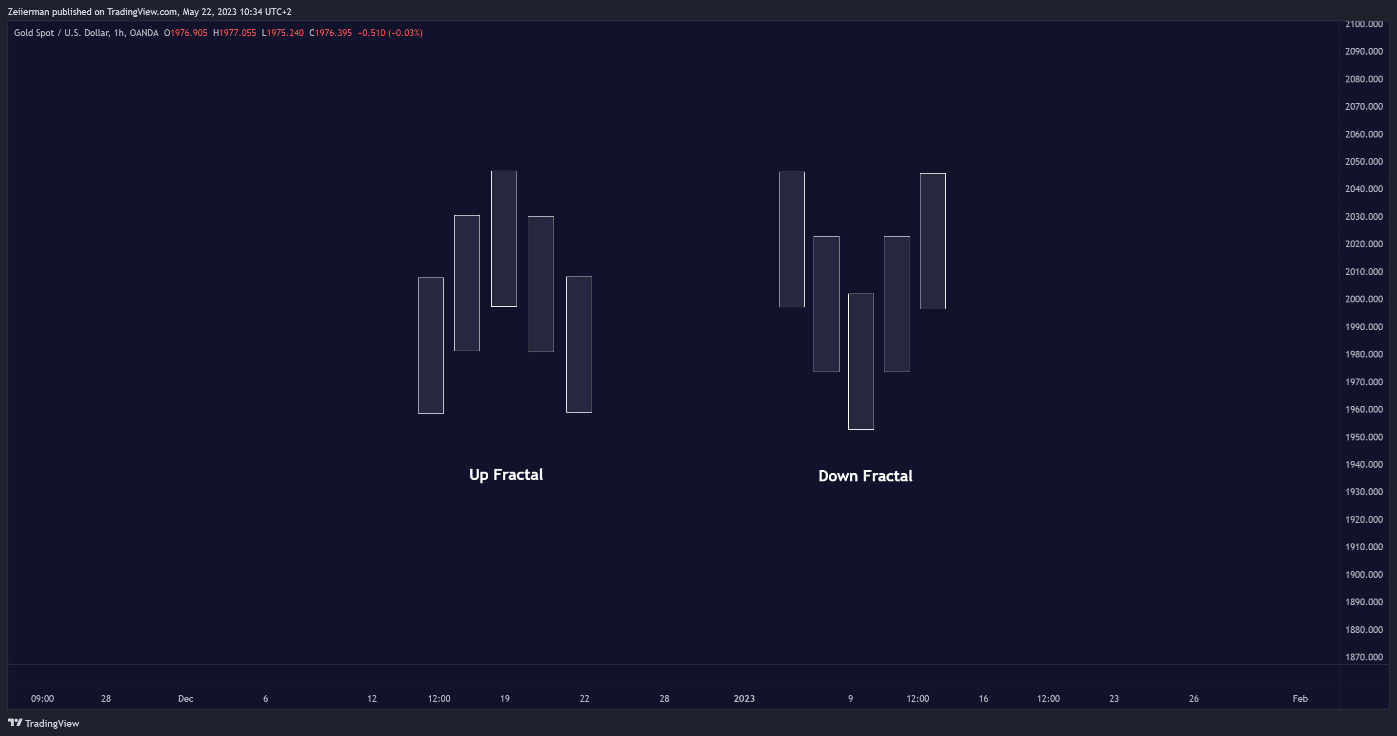 OANDA:XAUUSD Chart Image by Zeiierman