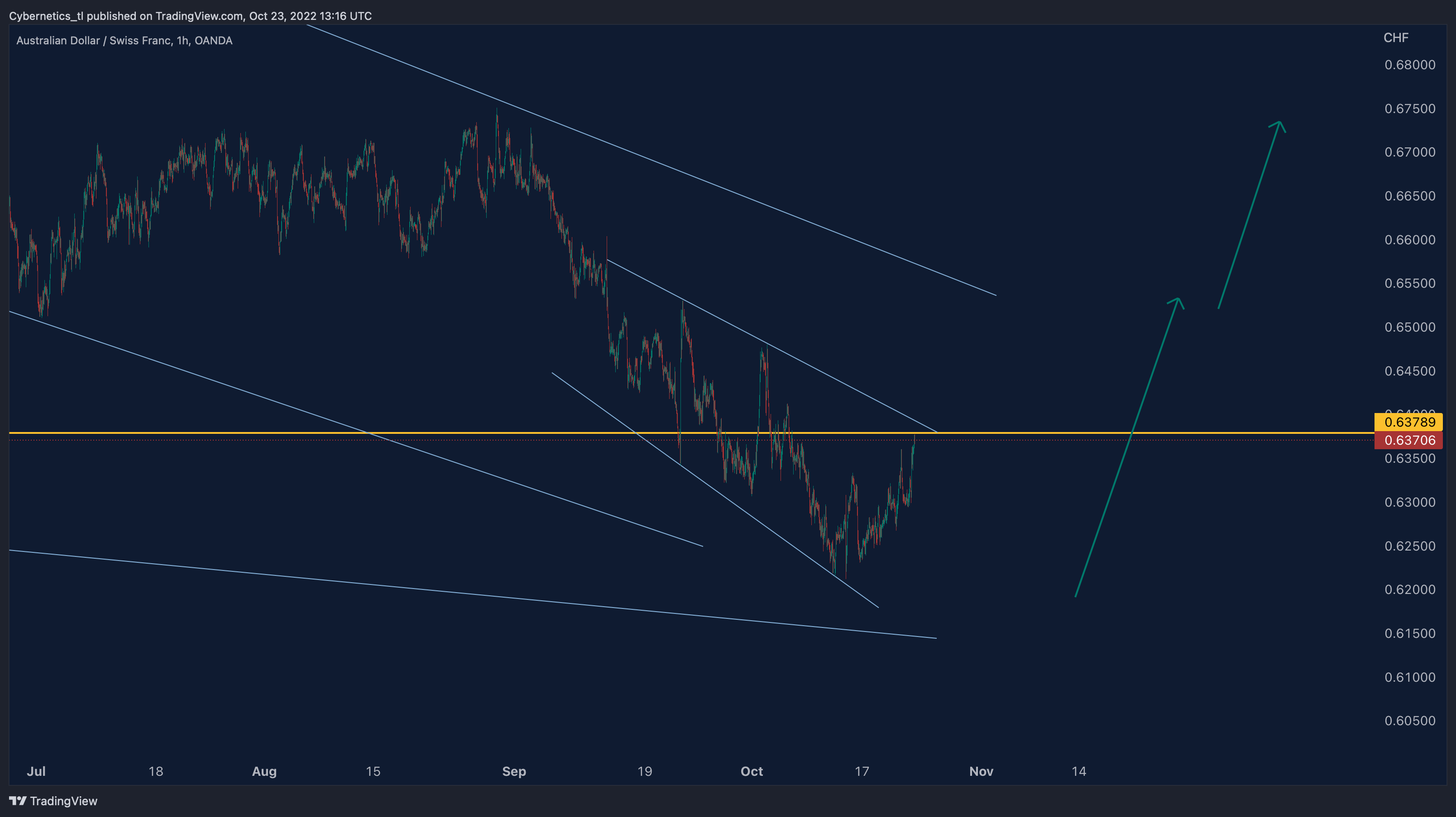 OANDA:AUDCHF Chart Image by Cybernetics_tl