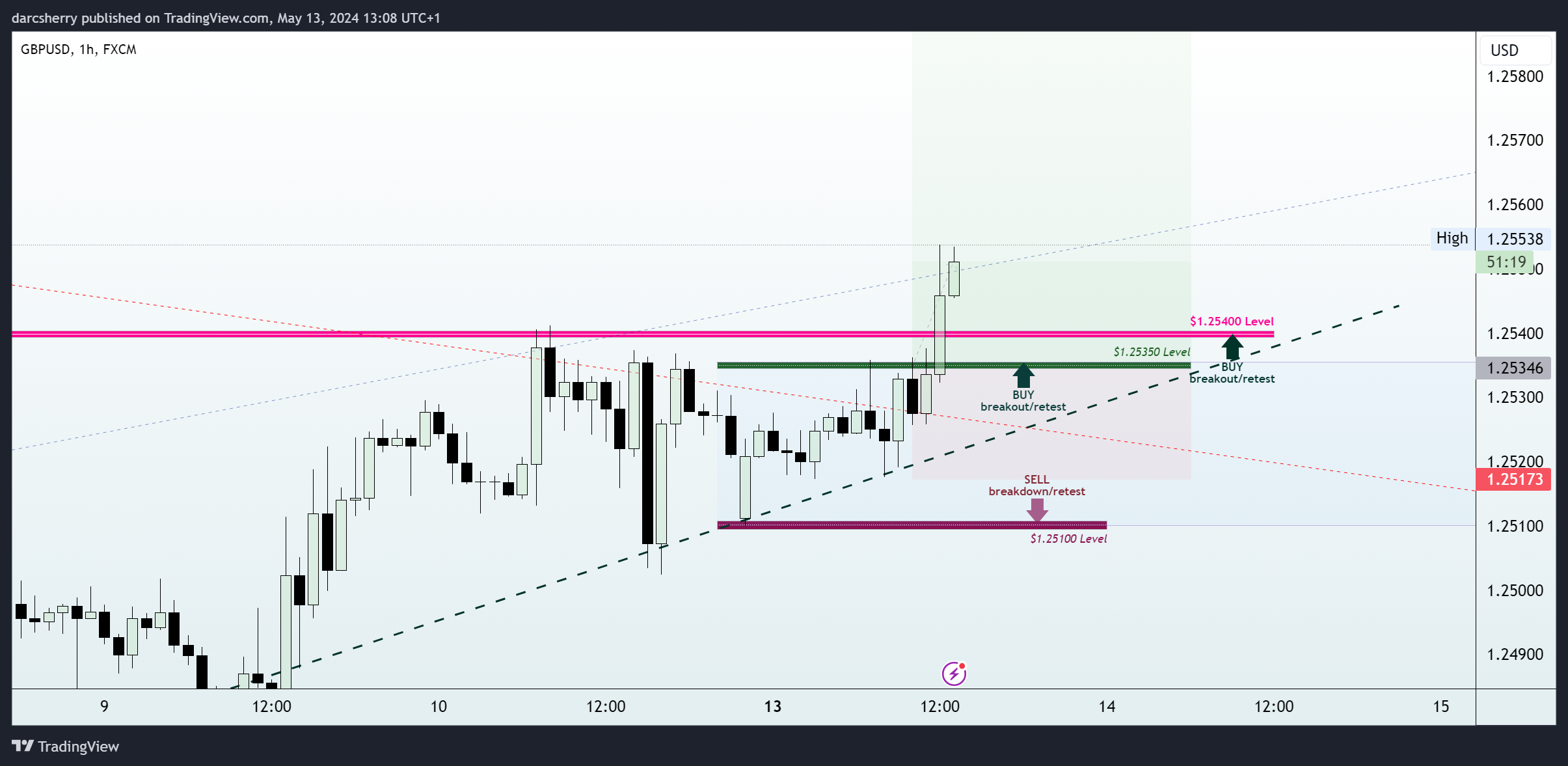 FX:GBPUSD Chart Image by darcsherry