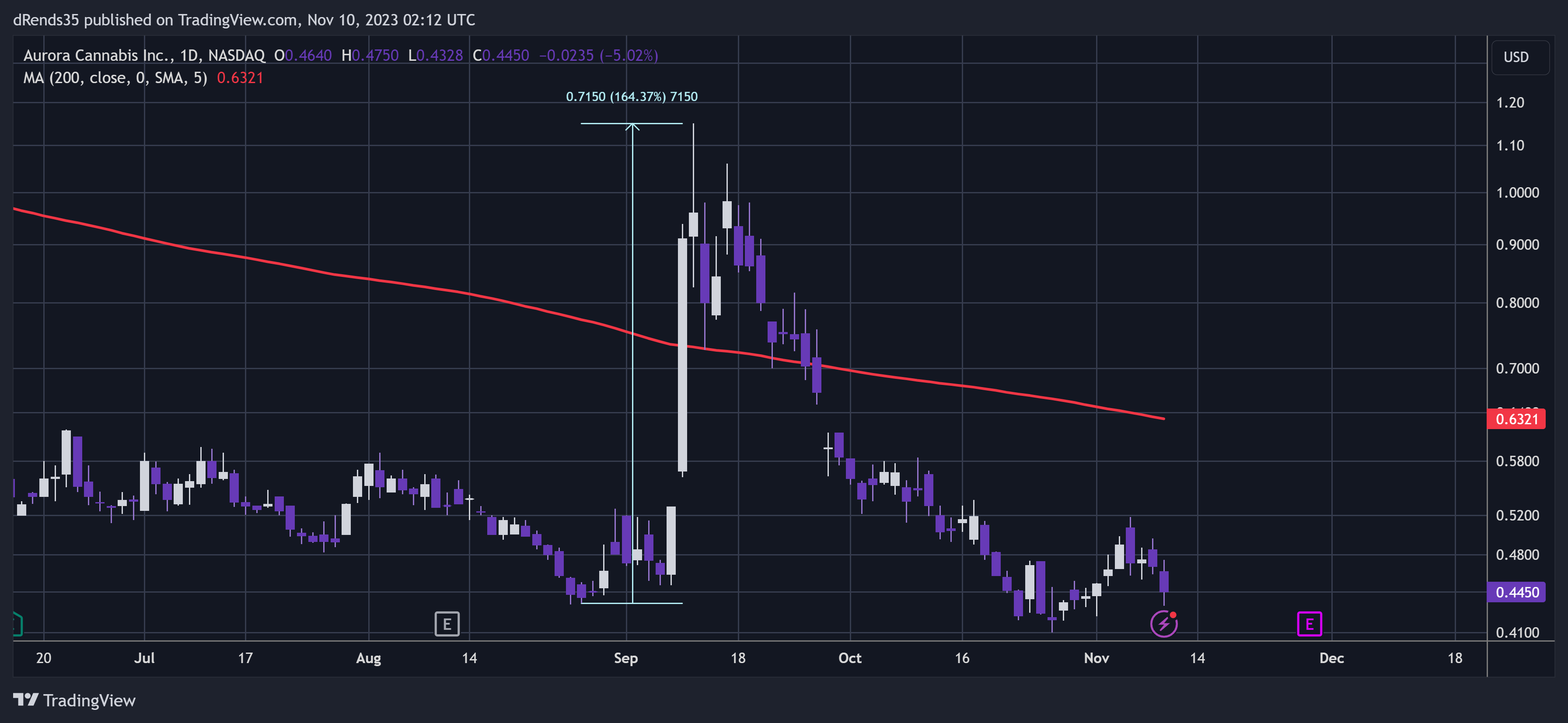 BATS:ACB Chart Image by dRends35