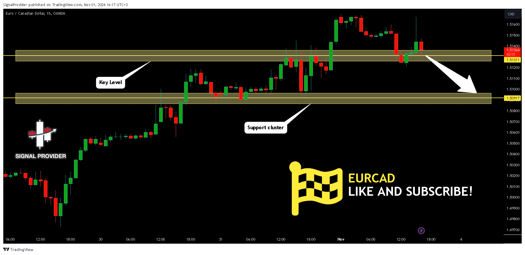 OANDA:EURCAD Chart Image by SignalProvider