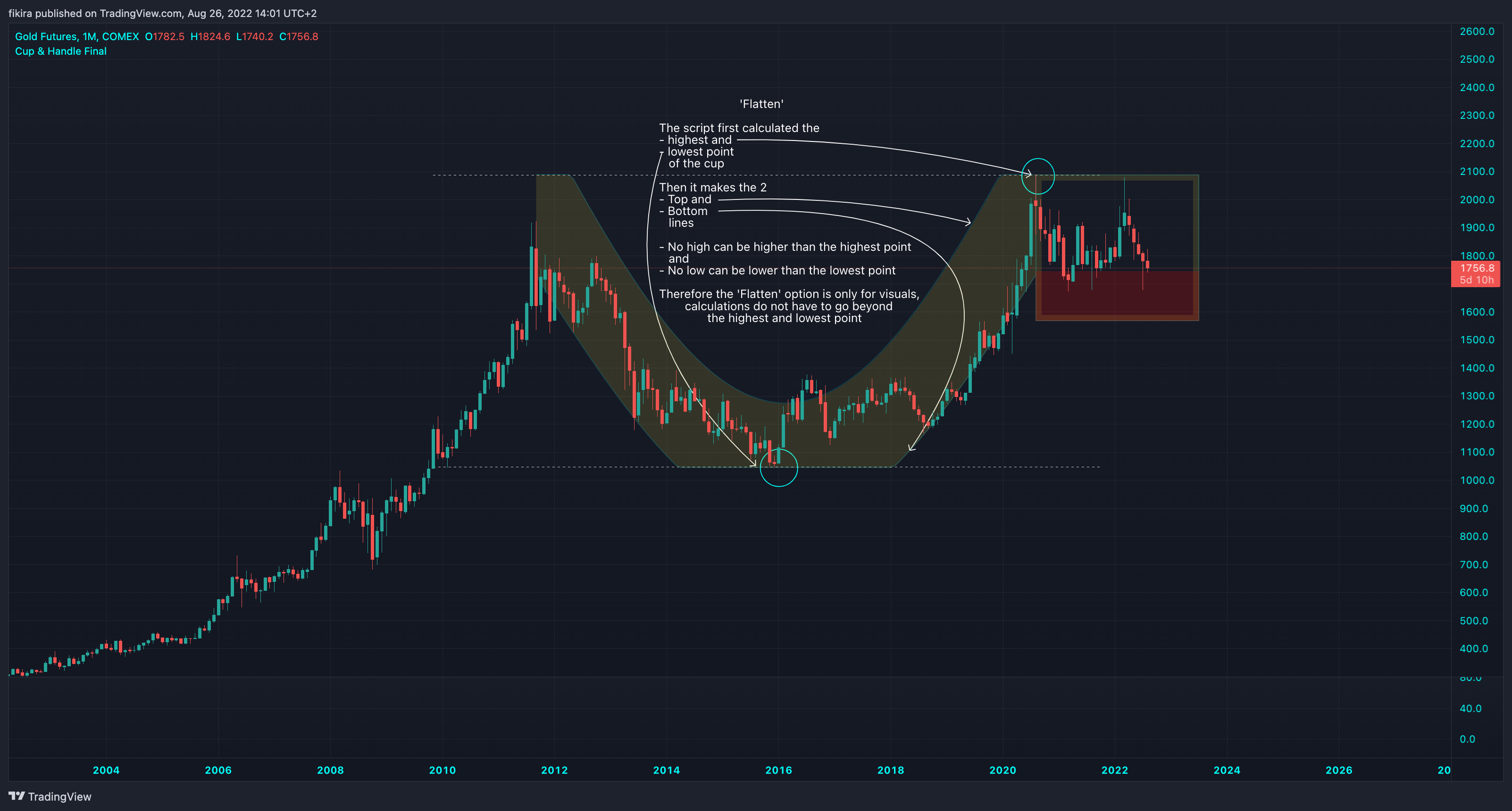 COMEX:GC1! Chart Image by fikira