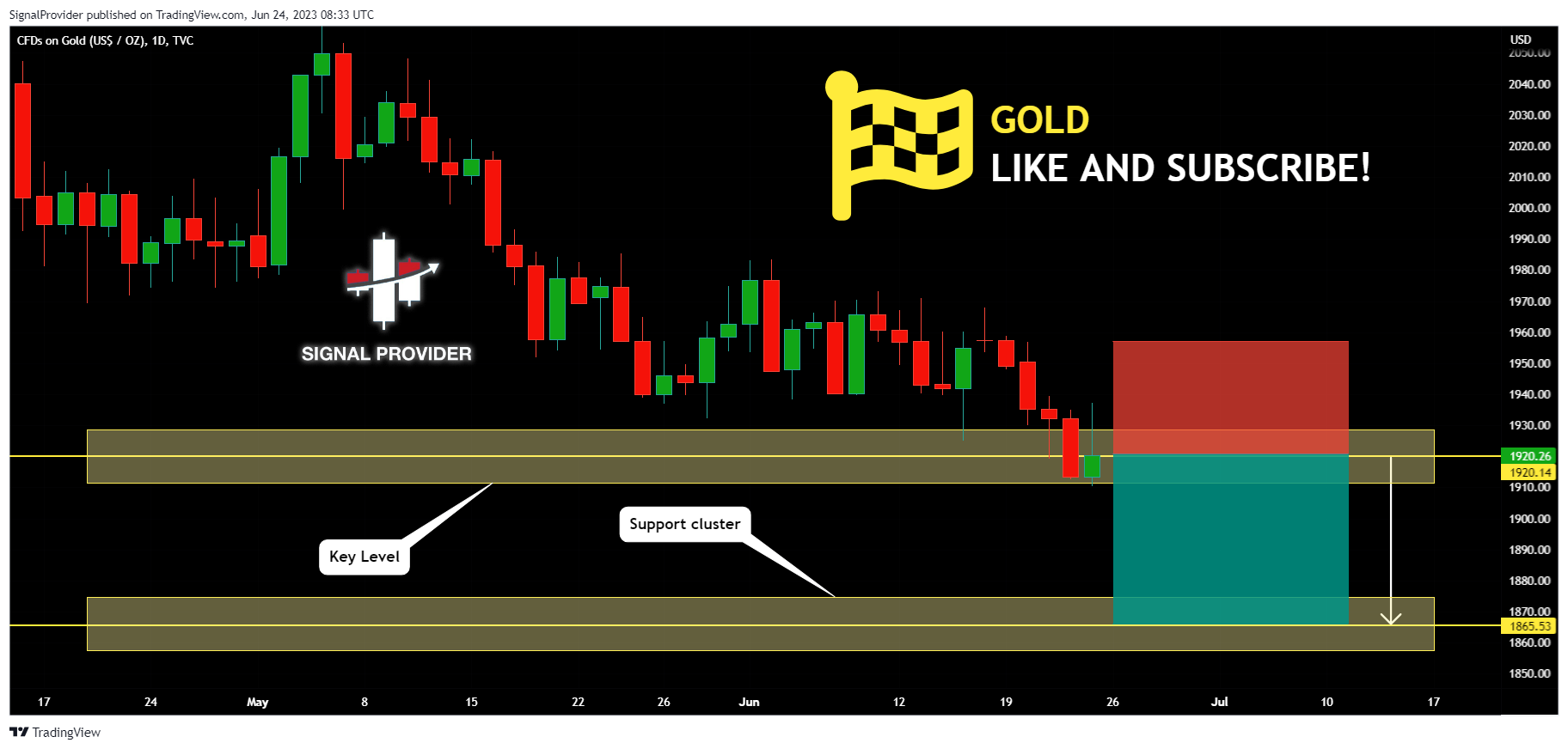 TVC:GOLD Chart Image by SignalProvider
