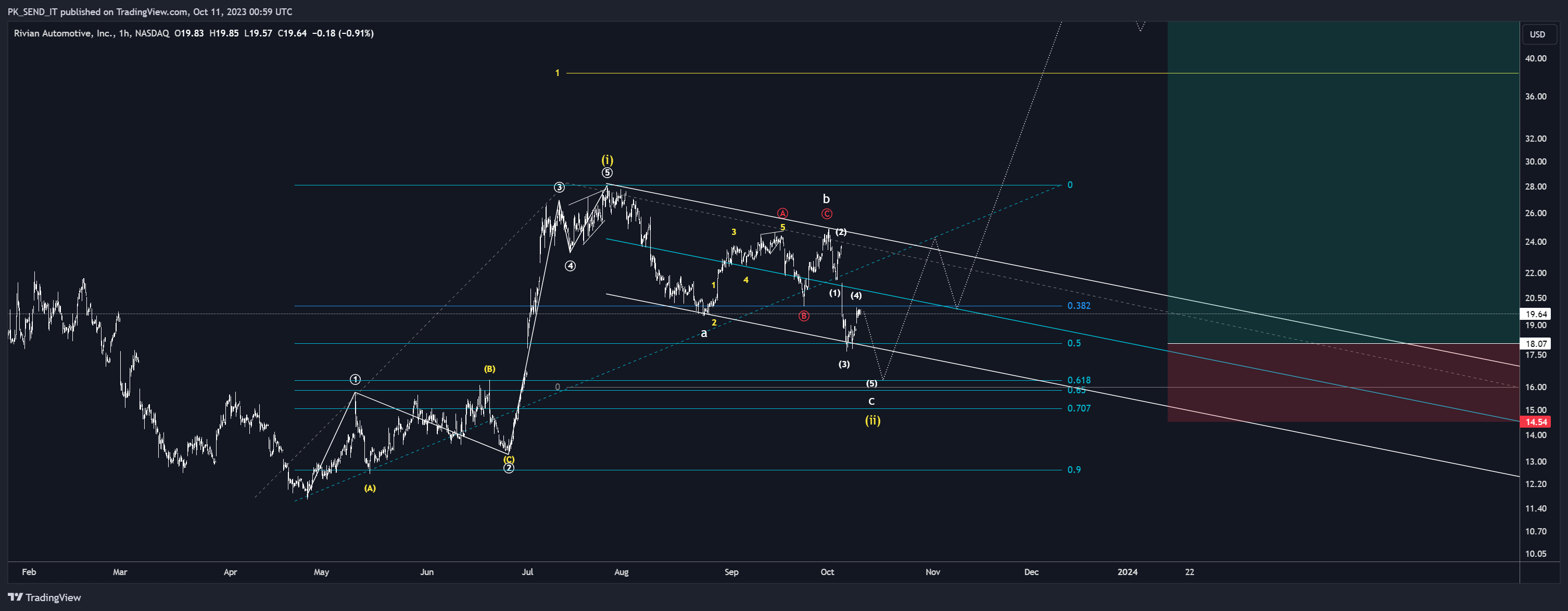 BATS:RIVN Chart Image by PK_SEND_IT