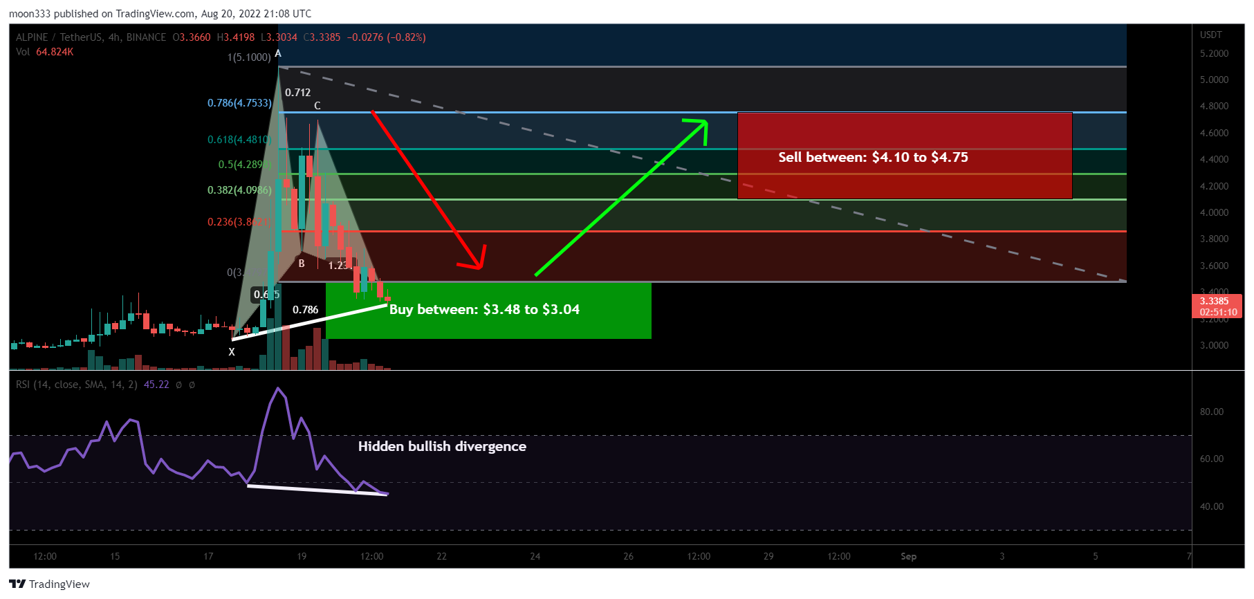 BINANCE:ALPINEUSDT Chart Image by moon333
